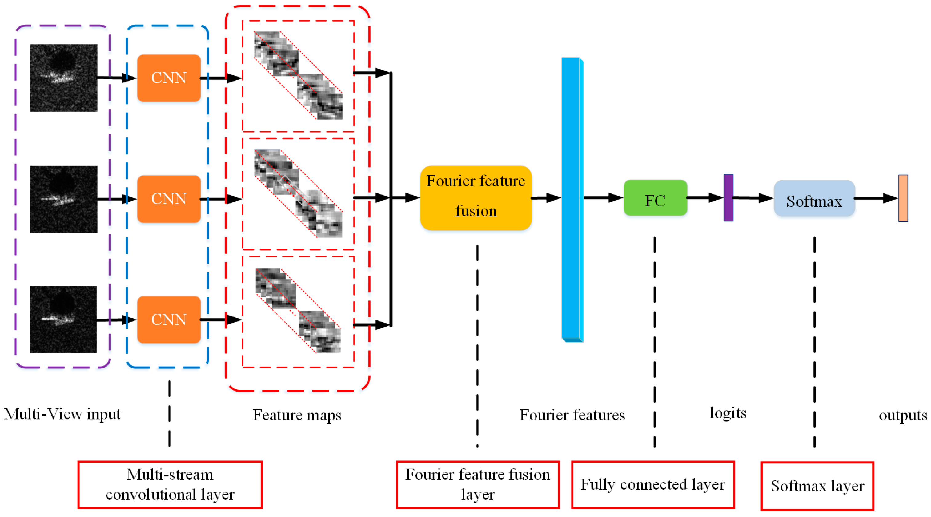Remote Sensing | Free Full-Text | Multi-Stream Convolutional Neural Network  for SAR Automatic Target Recognition