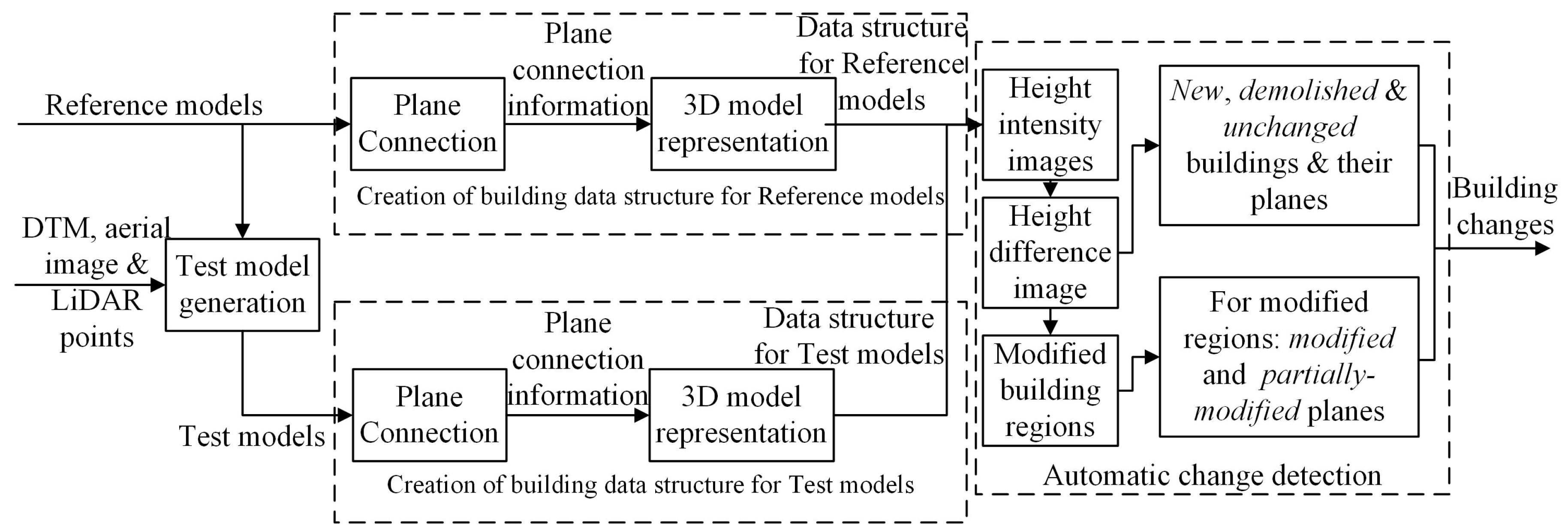 Remote Sensing | Free Full-Text | An Effective Data-Driven Method for 3 ...