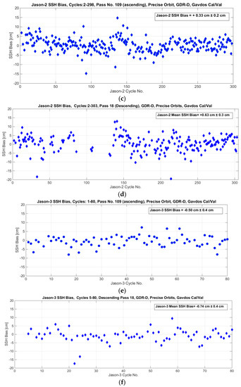 Remote Sensing Free Full Text Fifteen Years Of Cal Val Service To Reference Altimetry Missions Calibration Of Satellite Altimetry At The Permanent Facilities In Gavdos And Crete Greece Html