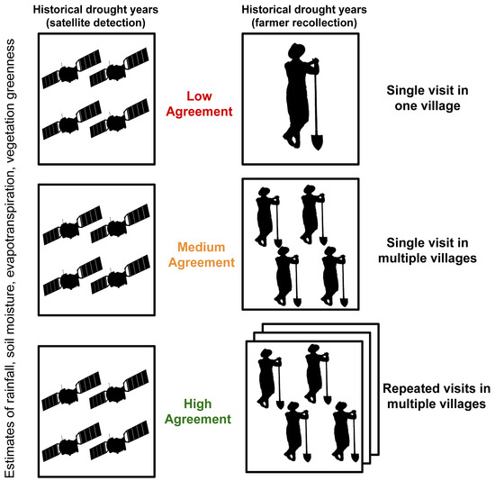 Remote Sensing | Free Full-Text | Farmer Perception ...