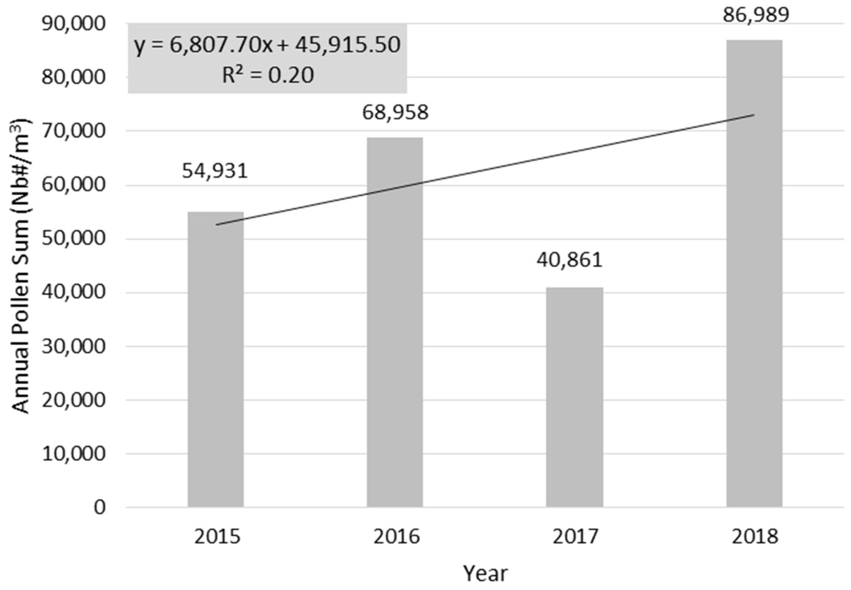 Remote Sensing Free Full Text Temporal Variability And Geographical Origins Of Airborne Pollen Grains Concentrations From 15 To 18 At Saclay France Html