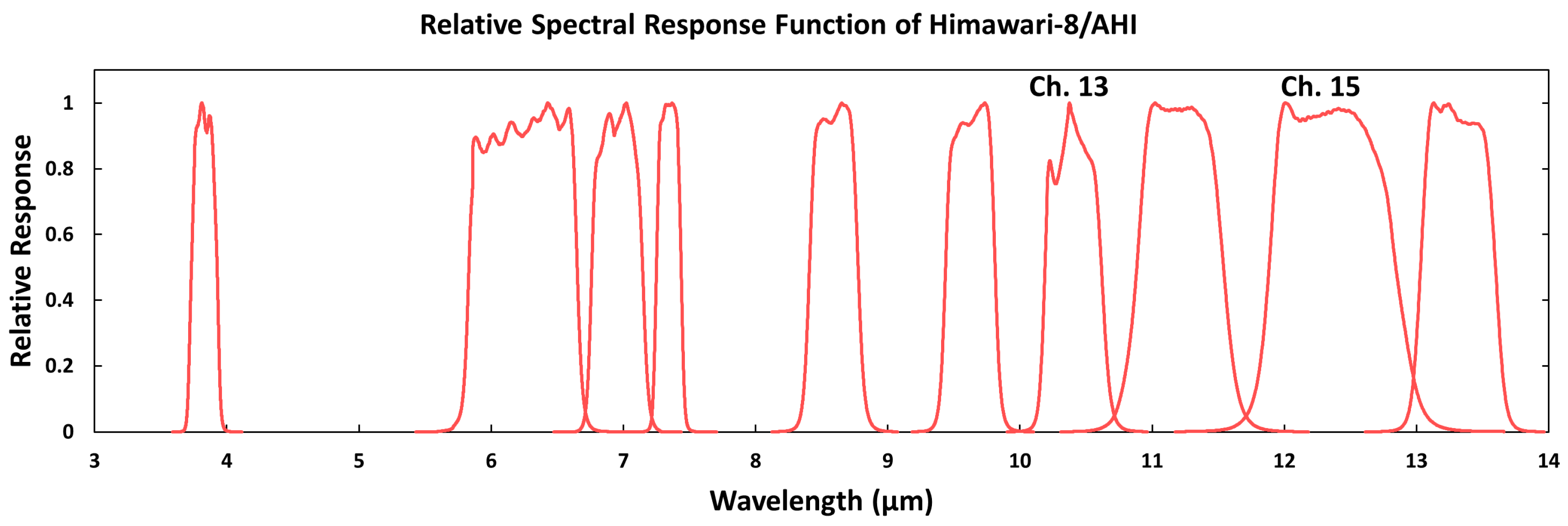 Remote Sensing | Free Full-Text | Development of Himawari-8/Advanced  Himawari Imager (AHI) Land Surface Temperature Retrieval Algorithm