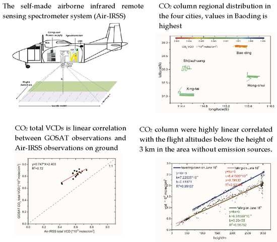 Remote Sensing Free Full Text Observation Of Co2 Regional Distribution Using An Airborne Infrared Remote Sensing Spectrometer Air Irss In The North China Plain Html