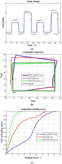 Remote Sensing Free Full Text A Novel Pedestrian Dead