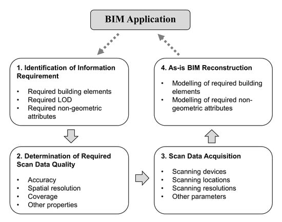 Remote Sensing Free Full Text An Application Oriented Scan To Bim Framework Html