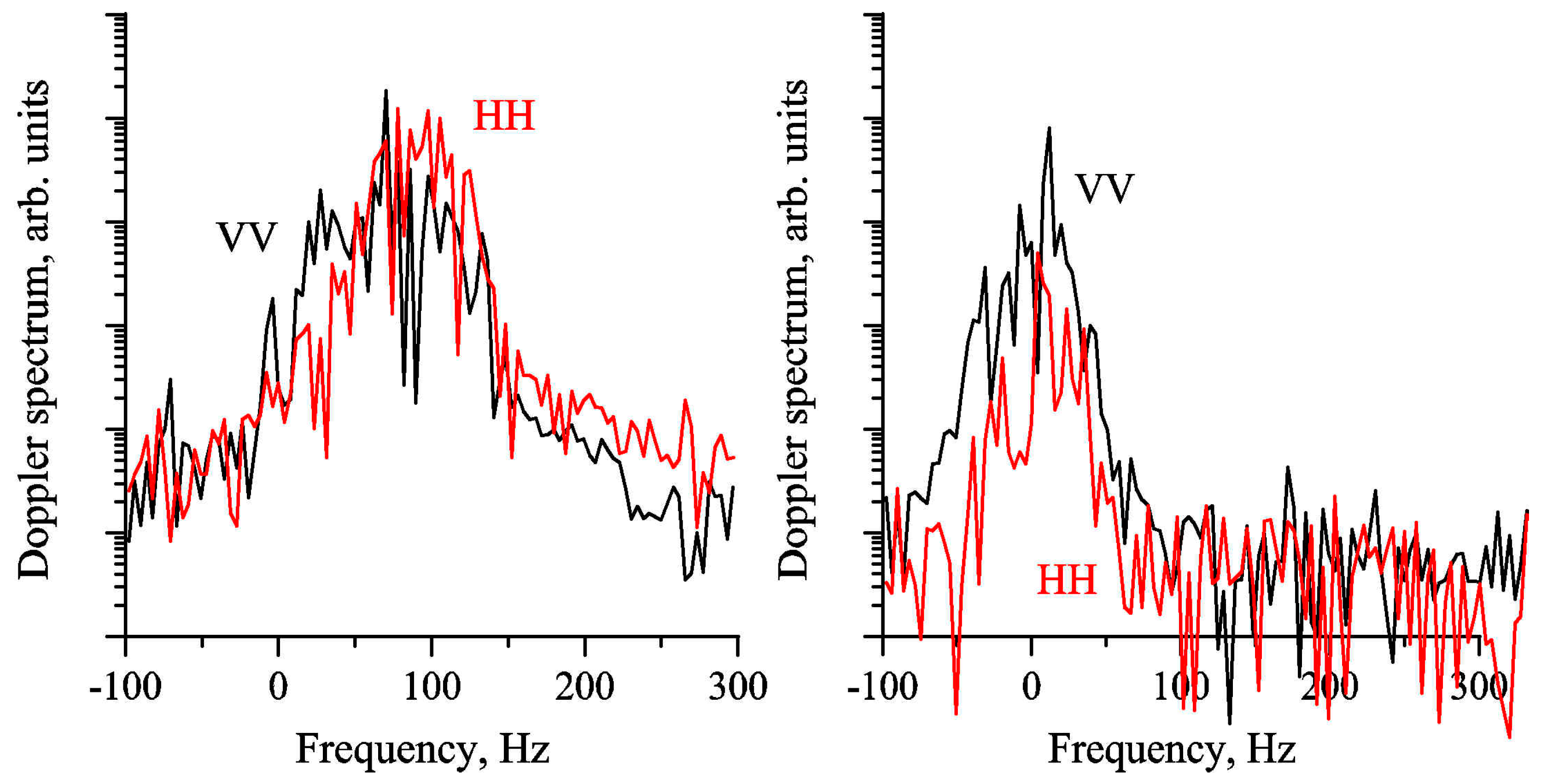 Remote Sensing Free Full Text Modulation Of Dual Polarized X Band Radar Backscatter Due To Long Wind Waves Html