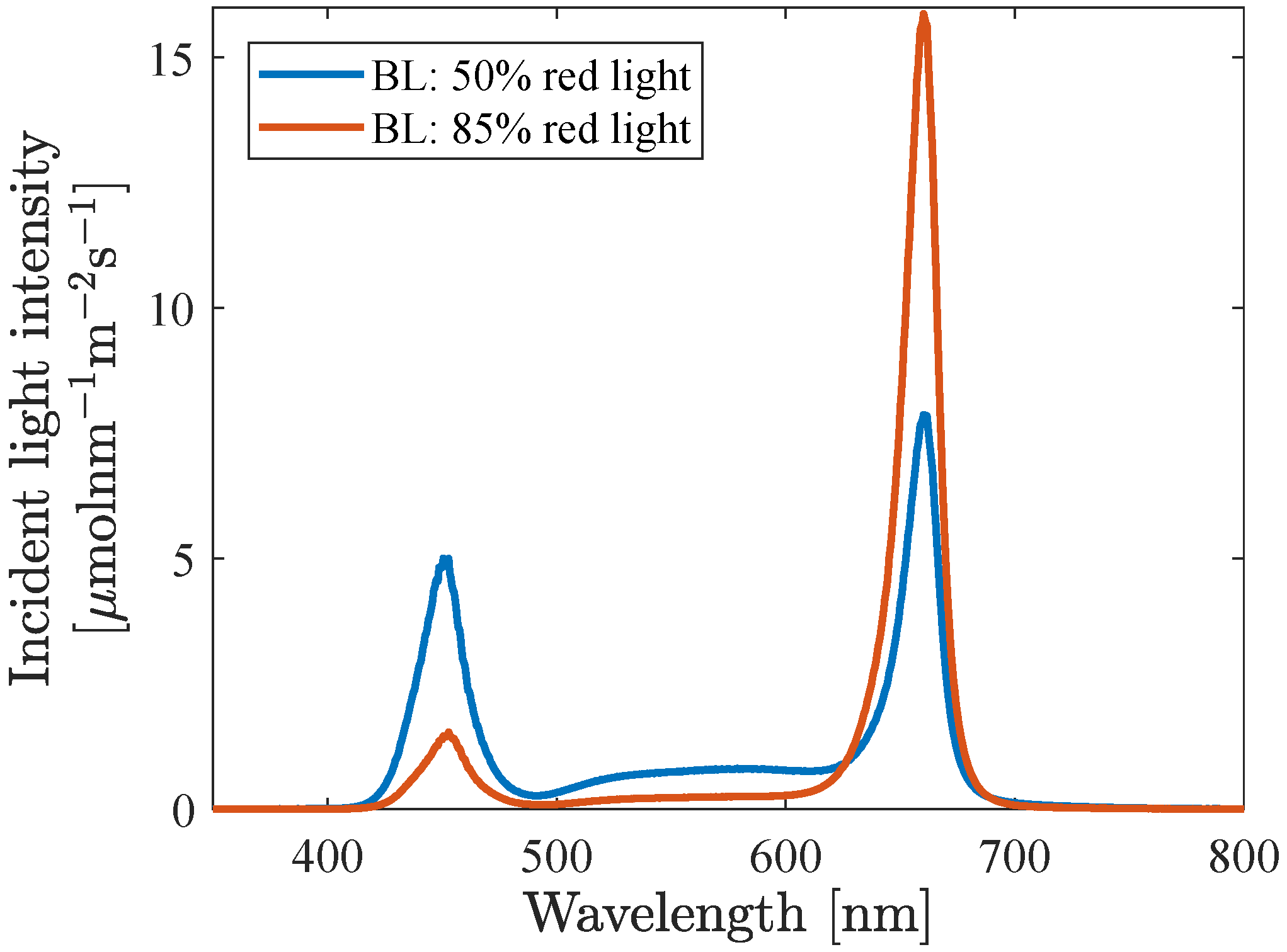 Changes in chlorophyll a fluorescence in transmitter and receiver