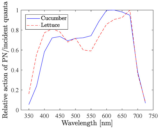 Changes in chlorophyll a fluorescence in transmitter and receiver