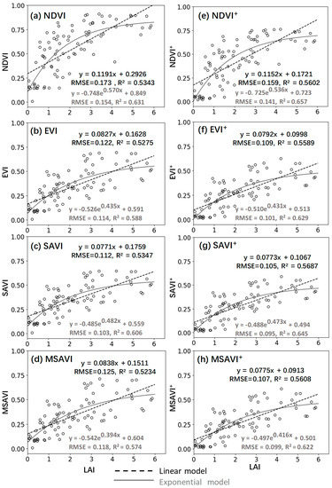 Remote Sensing Free Full Text Replacing The Red Band With The Red Swir Band 0 74rred 0 26rswir Can Reduce The Sensitivity Of Vegetation Indices To Soil Background Html