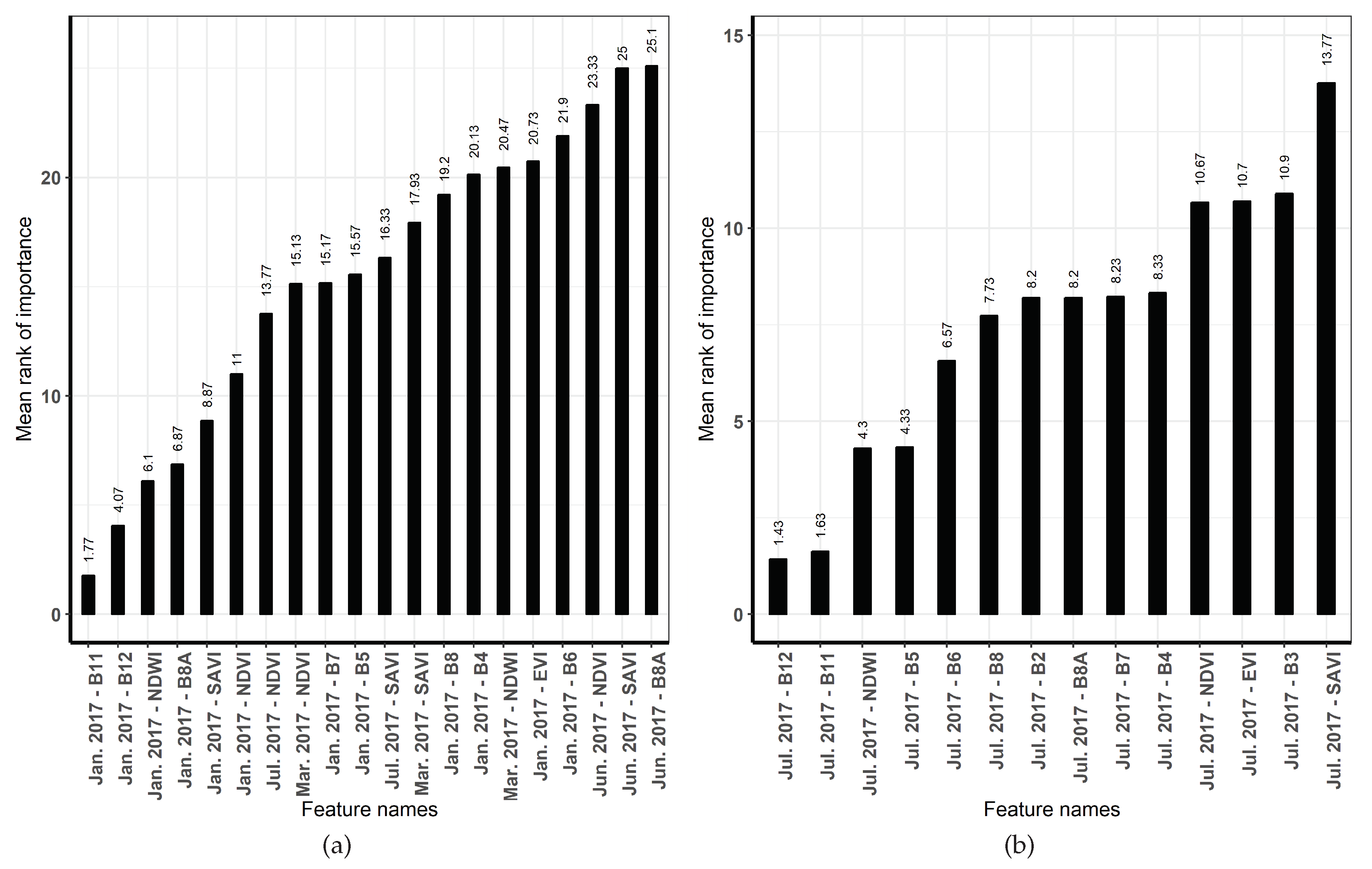 Remote Sensing Free Full Text Evaluation Of Sentinel 1 And 2 Time Series For Land Cover Classification Of Forest Agriculture Mosaics In Temperate And Tropical Landscapes Html