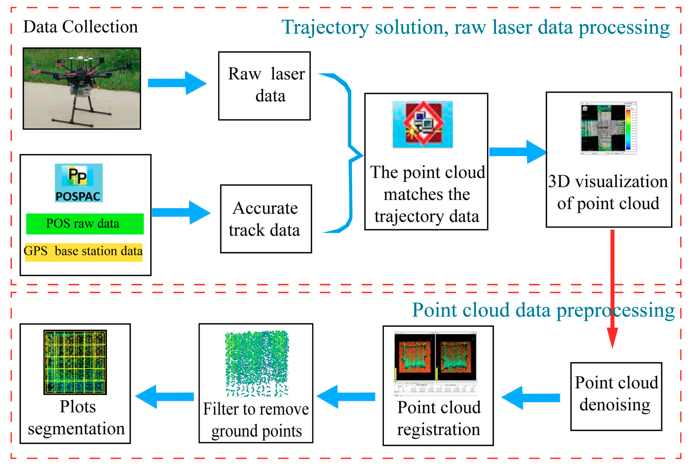 Process data перевод. Data processing. Remote Sensing data. Препроцессинг и визуализация большие данные. Data preprocessing.