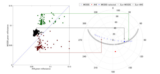 Remote Sensing Free Full Text Relative Azimuthal Angle Matching Ram A Screening Method For Geo Leo Reflectance Comparison In Middle Latitude Forests Html