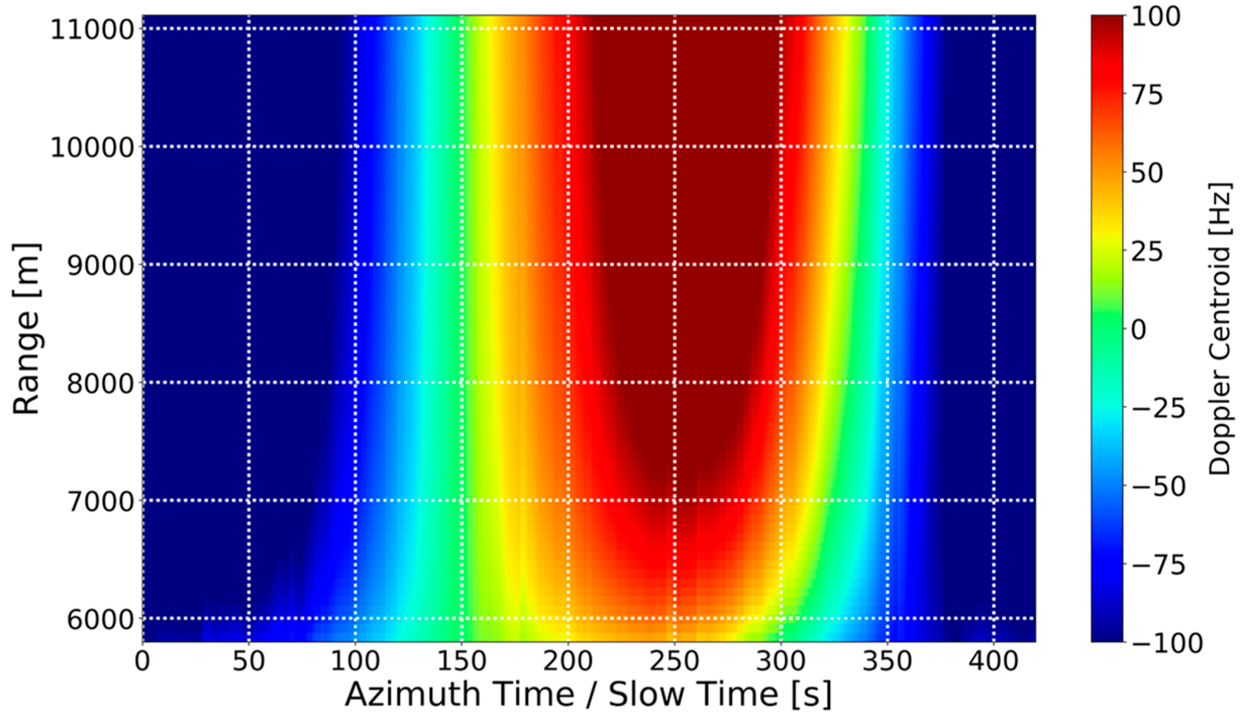 Automatic detection. Doppler centroid. Automated Detection track.