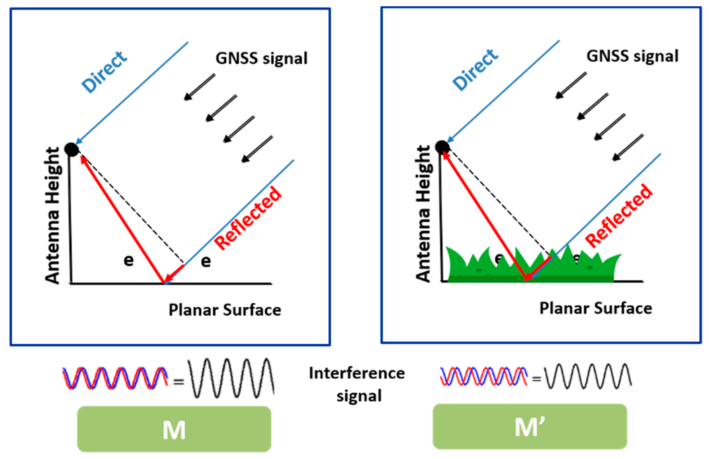 Remote Sensing | Free Full-Text | Monitoring the Variation of Vegetation  Water Content with Machine Learning Methods: Point–Surface Fusion of MODIS  Products and GNSS-IR Observations