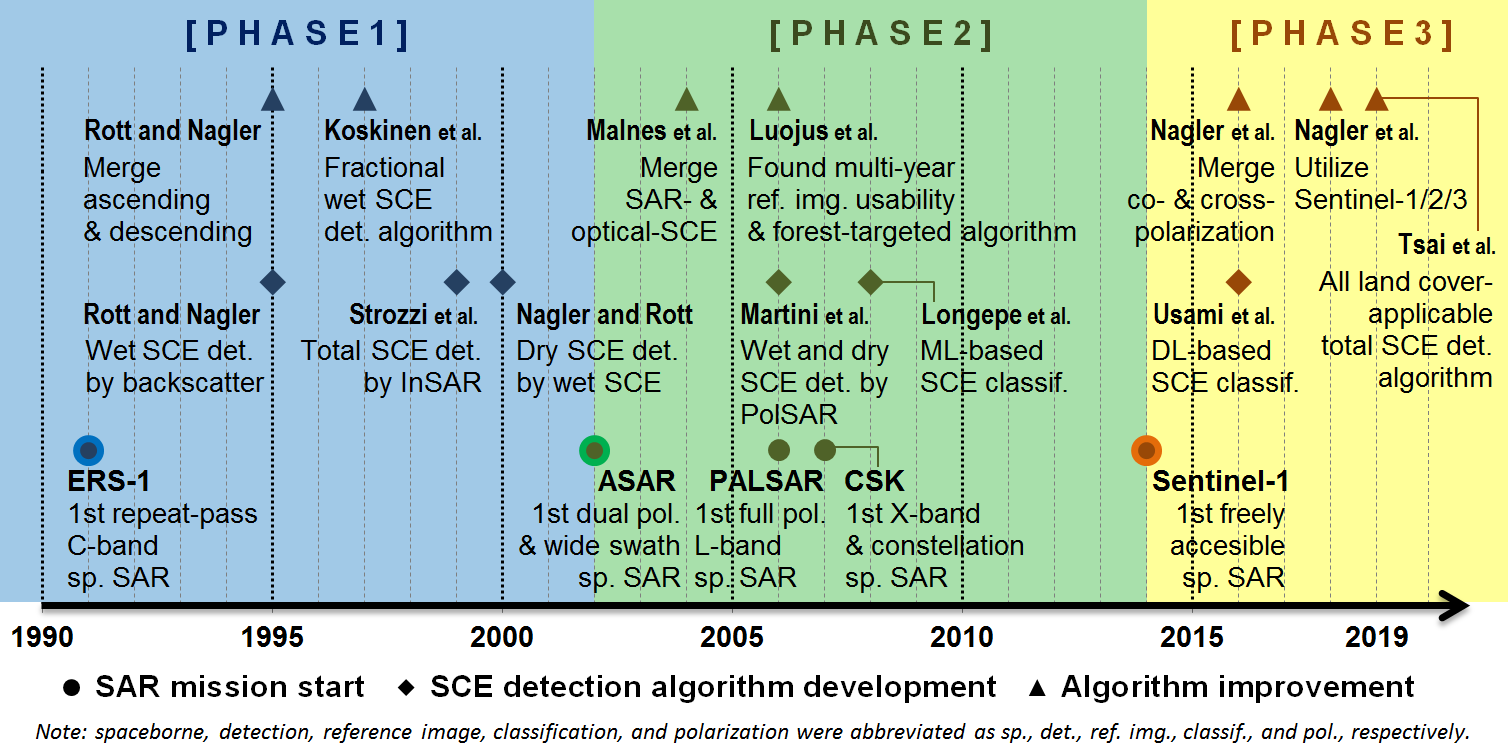 Remote Sensing Free Full Text Remote Sensing Of Snow Cover Using Spaceborne Sar A Review Html