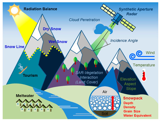 Remote Sensing Free Full Text Remote Sensing Of Snow Cover Using Spaceborne Sar A Review Html
