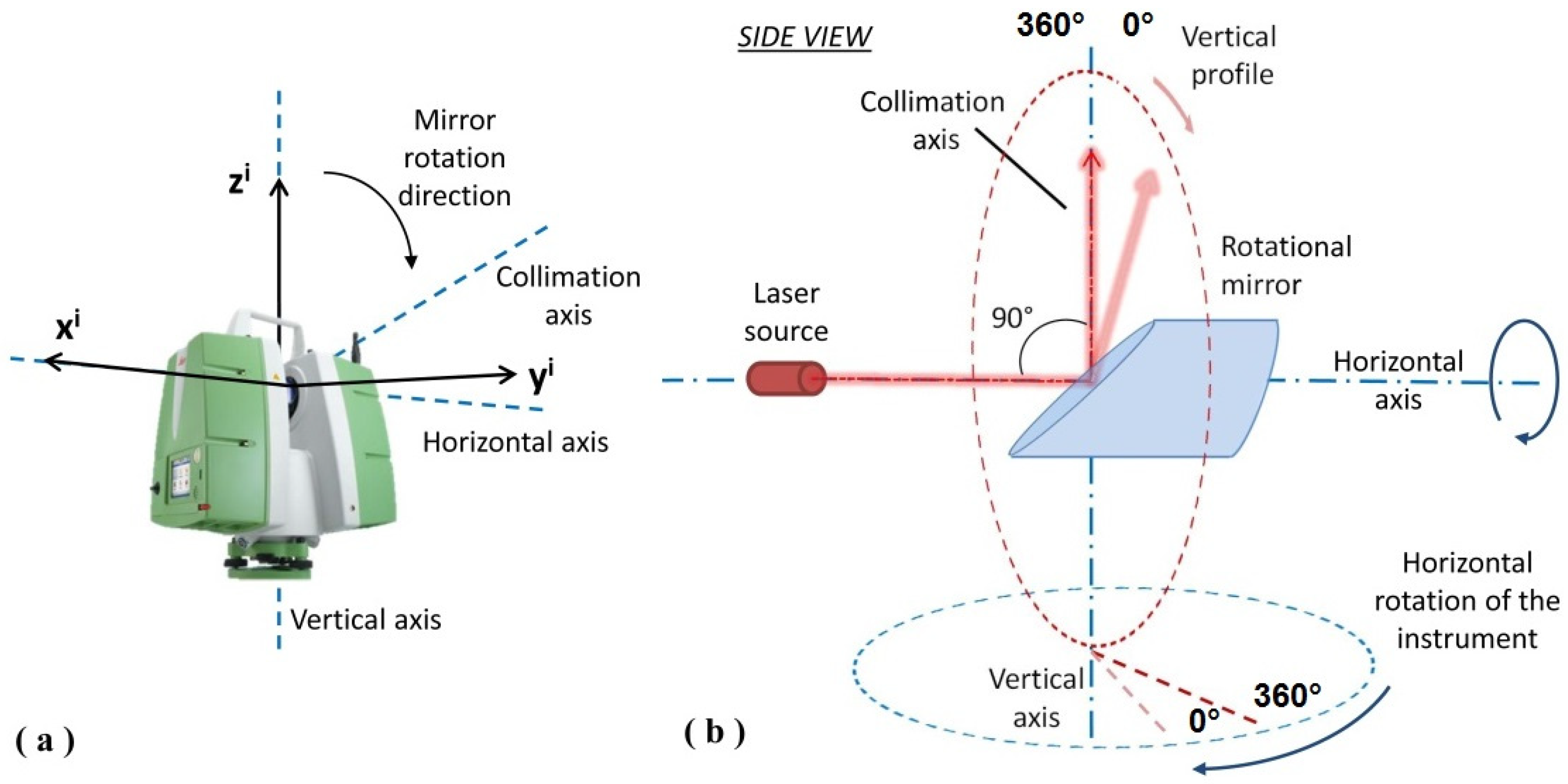 Remote Sensing | Free Full-Text | Sensitivity Analysis and Minimal  Measurement Geometry for the Target-Based Calibration of High-End Panoramic Terrestrial  Laser Scanners