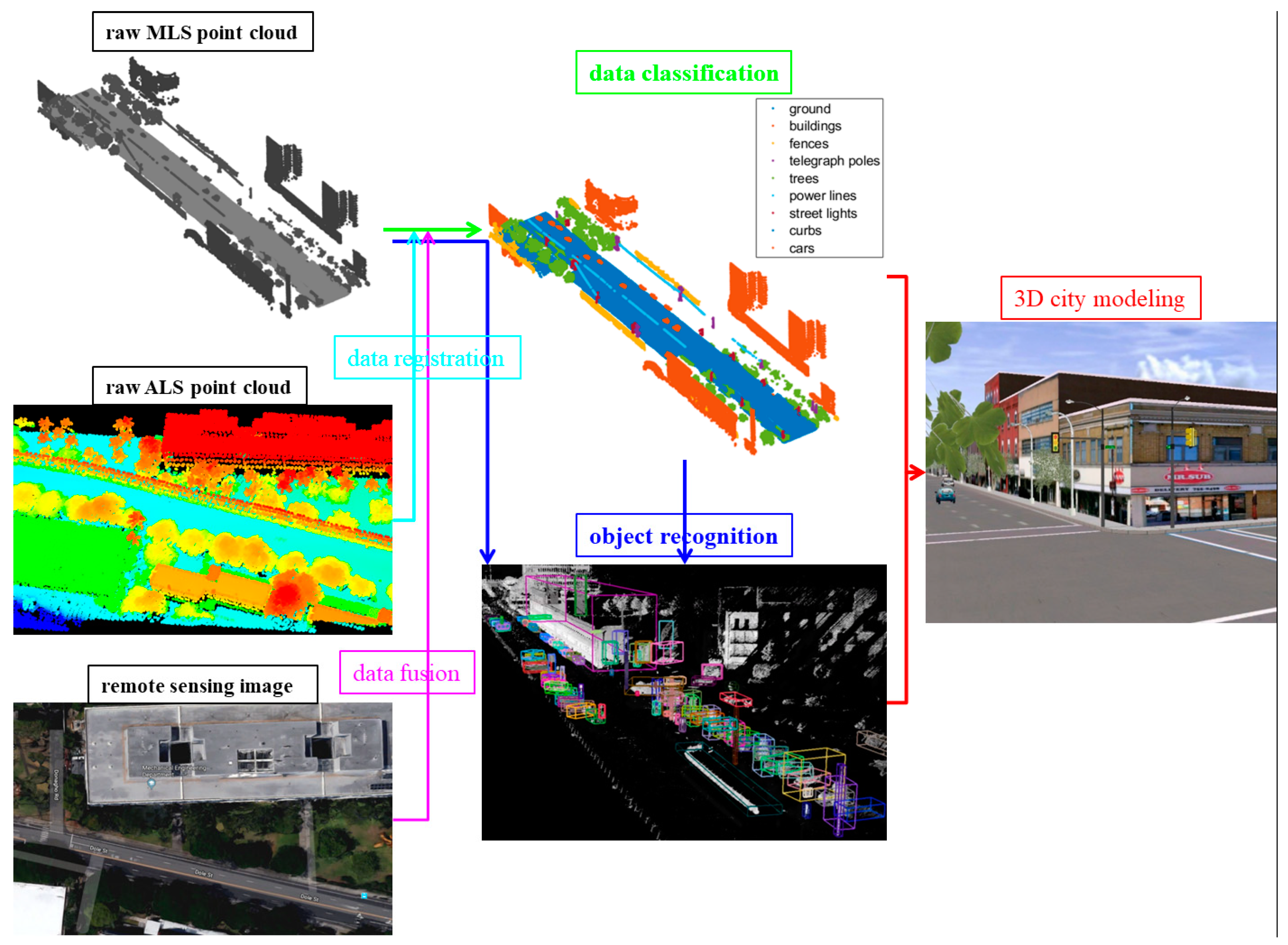 Remote Sensing | Free Full-Text | A Survey of Mobile Laser Scanning  Applications and Key Techniques over Urban Areas | HTML