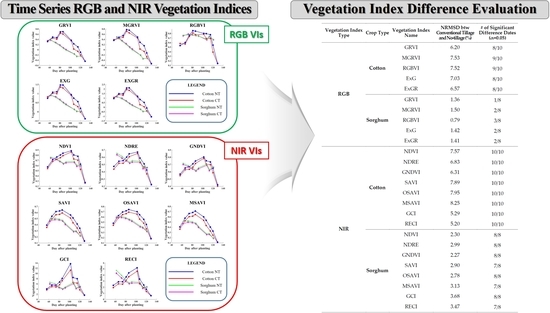 Remote Sensing Free Full Text Comparison Of Vegetation Indices Derived From Uav Data For Differentiation Of Tillage Effects In Agriculture Html