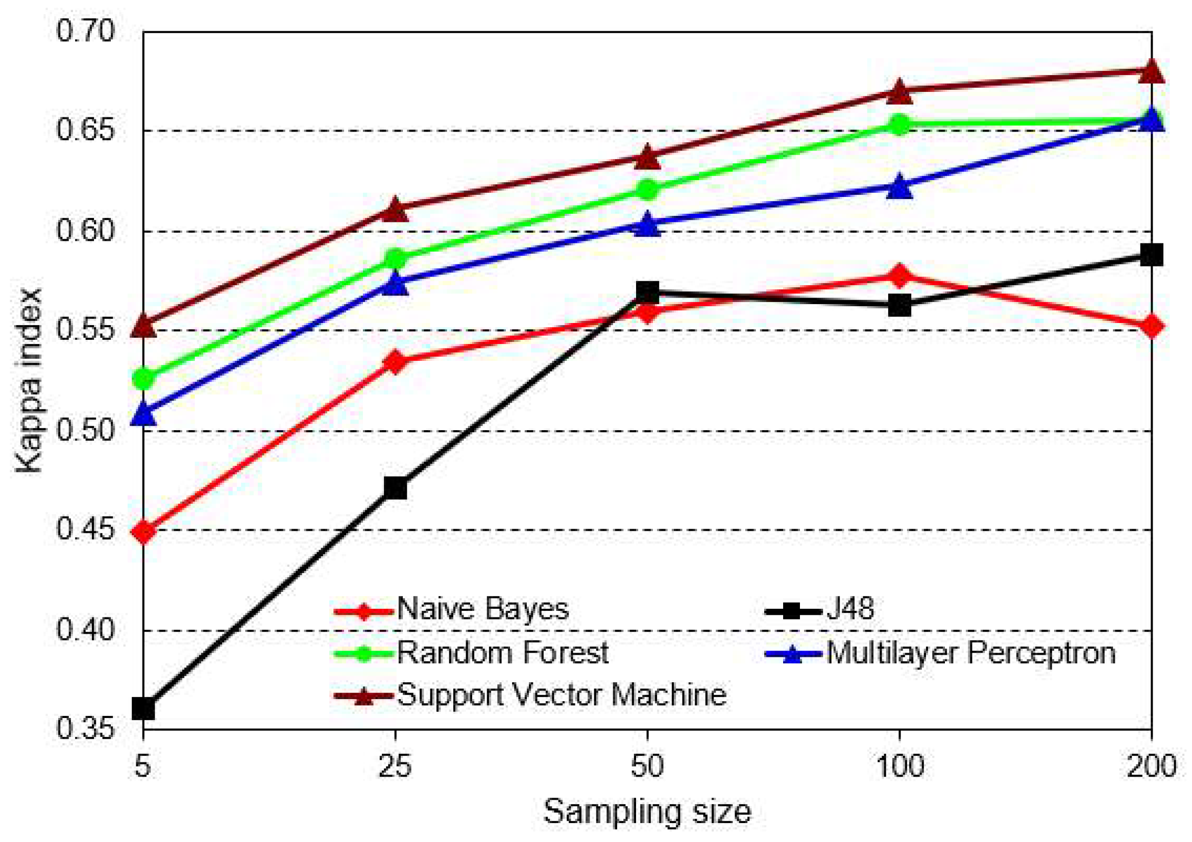 Remote Sensing | Free Full-Text | A Comparative Assessment of  Machine-Learning Techniques for Land Use and Land Cover Classification of  the Brazilian Tropical Savanna Using ALOS-2/PALSAR-2 Polarimetric Images |  HTML