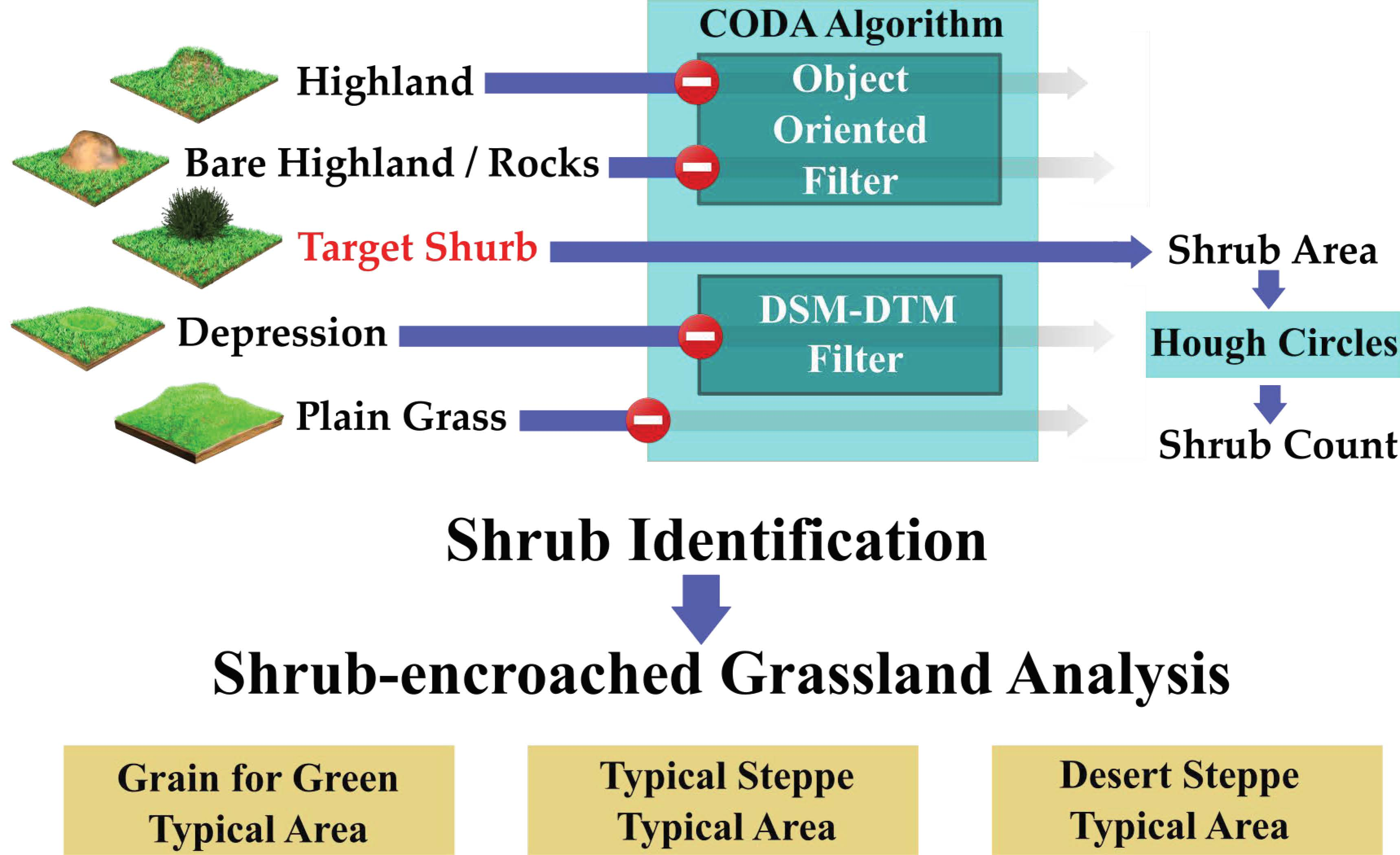 Remote Sensing | Free Full-Text | Automatic Identification of  Shrub-Encroached Grassland in the Mongolian Plateau Based on UAS Remote  Sensing | HTML