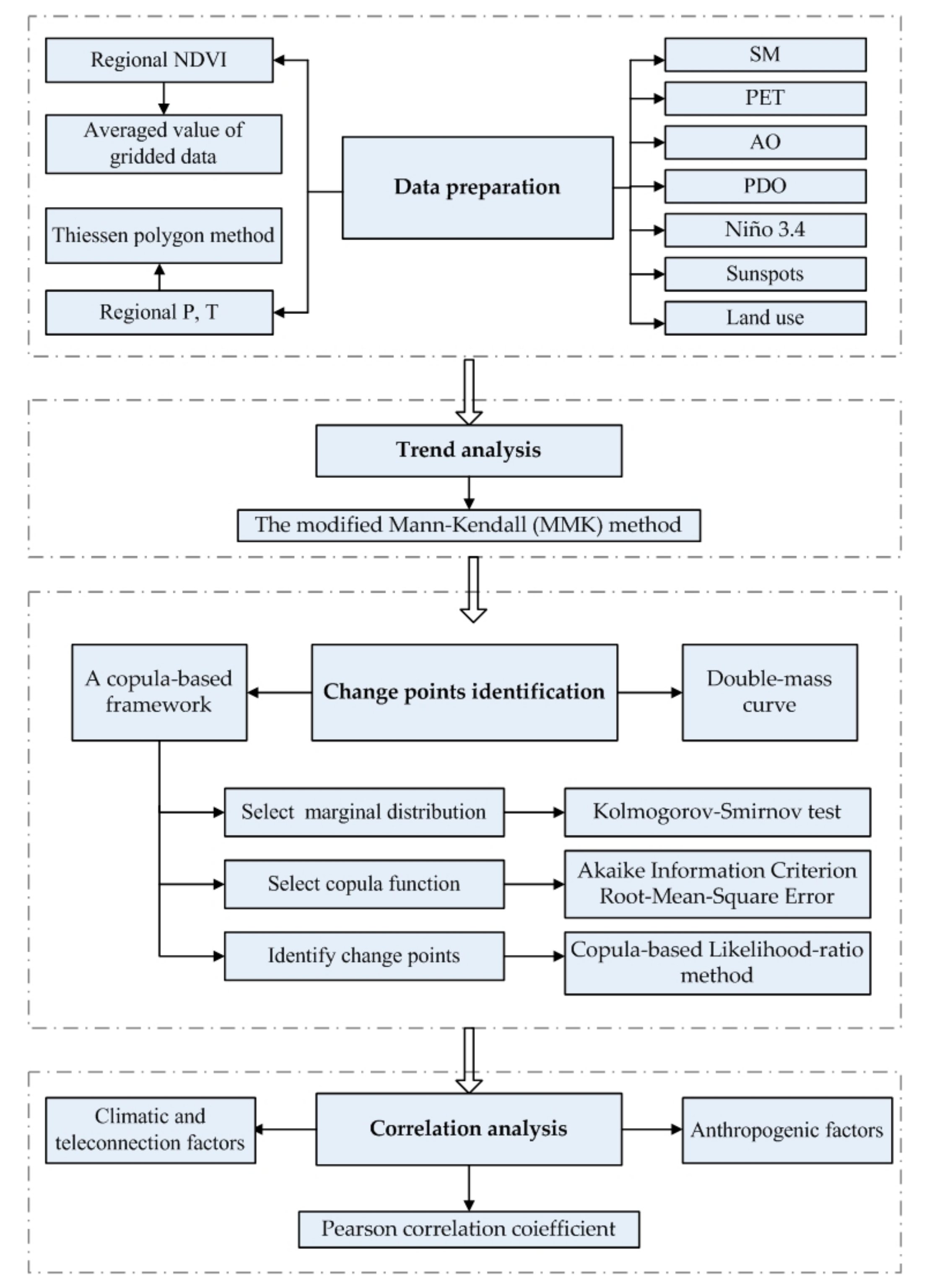 Process flow of copula-based probabilistic study