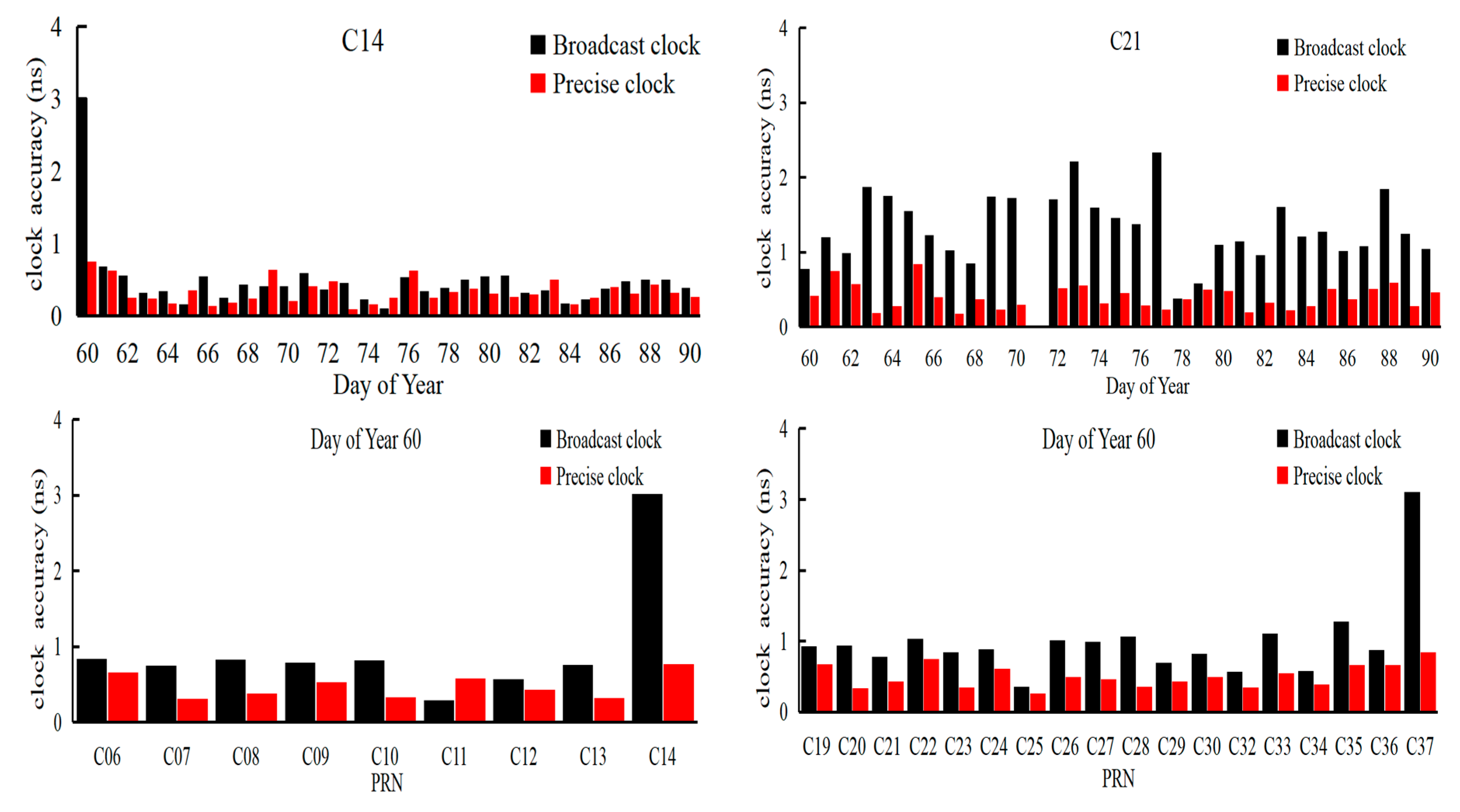 the most unknown atomic clock requests per day