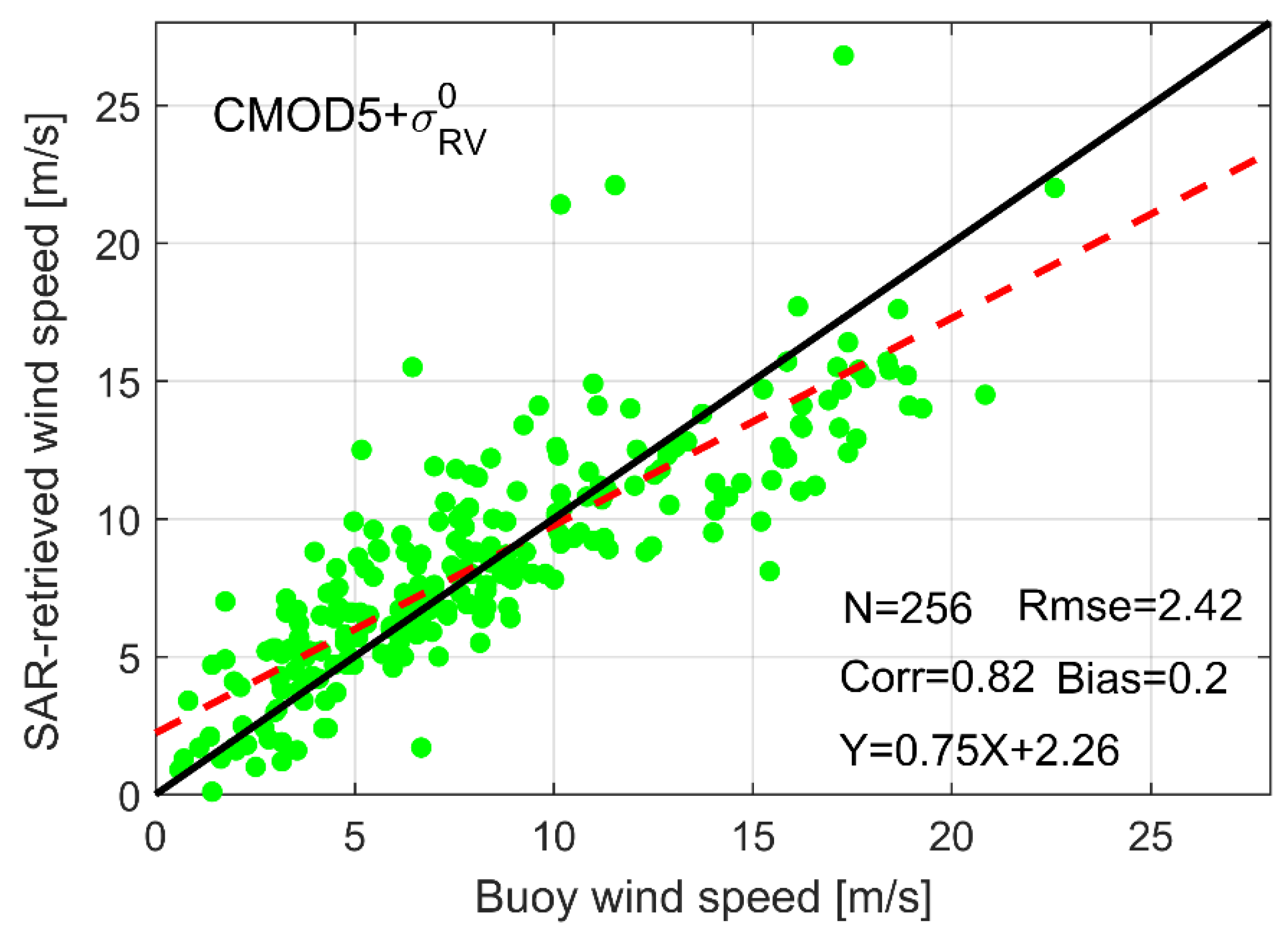 Remote Sensing Free Full Text Ocean Surface Wind Speed Retrieval Using Simulated Radarsat Constellation Mission Compact Polarimetry Sar Data Html