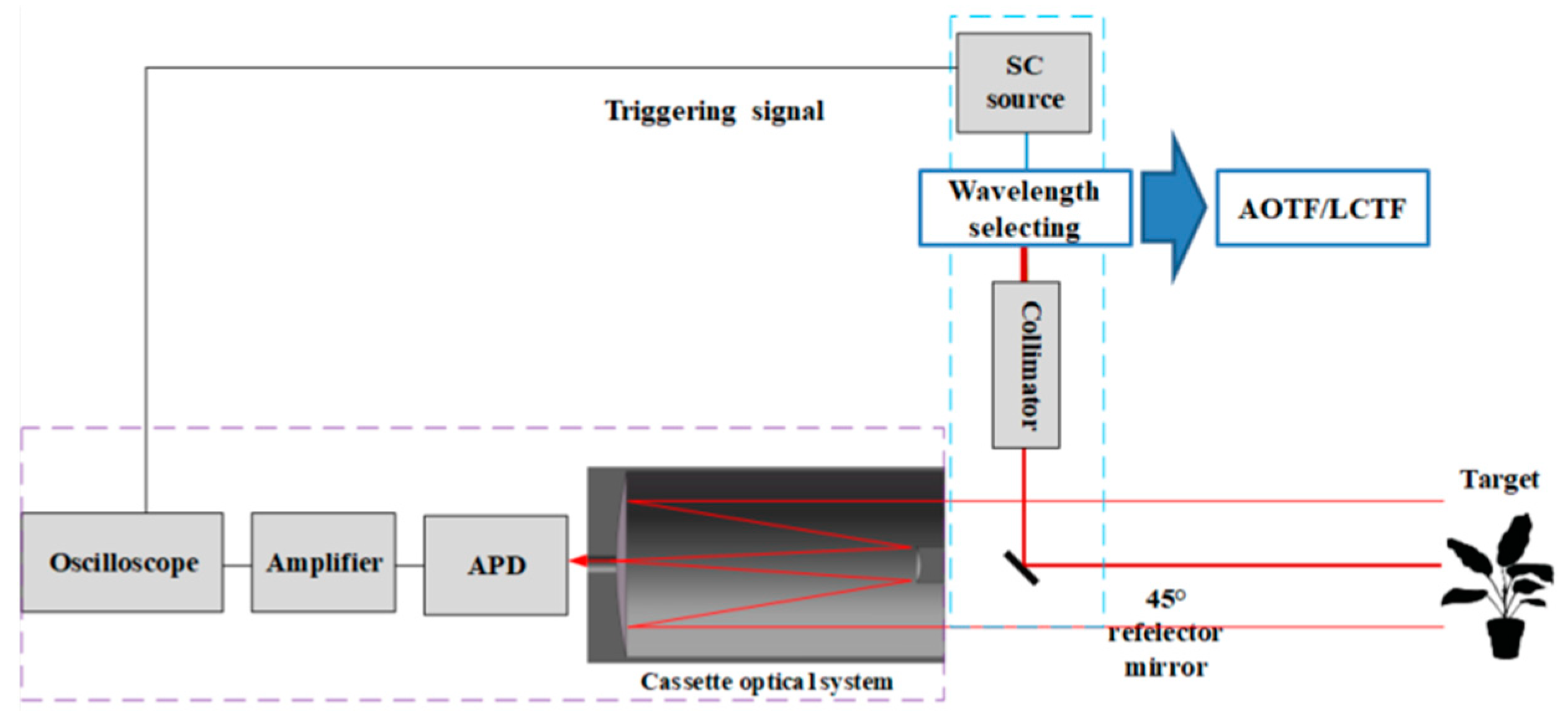 Remote Sensing Free Full Text Study Of A High Spectral Resolution Hyperspectral Lidar In Vegetation Red Edge Parameters Extraction Html