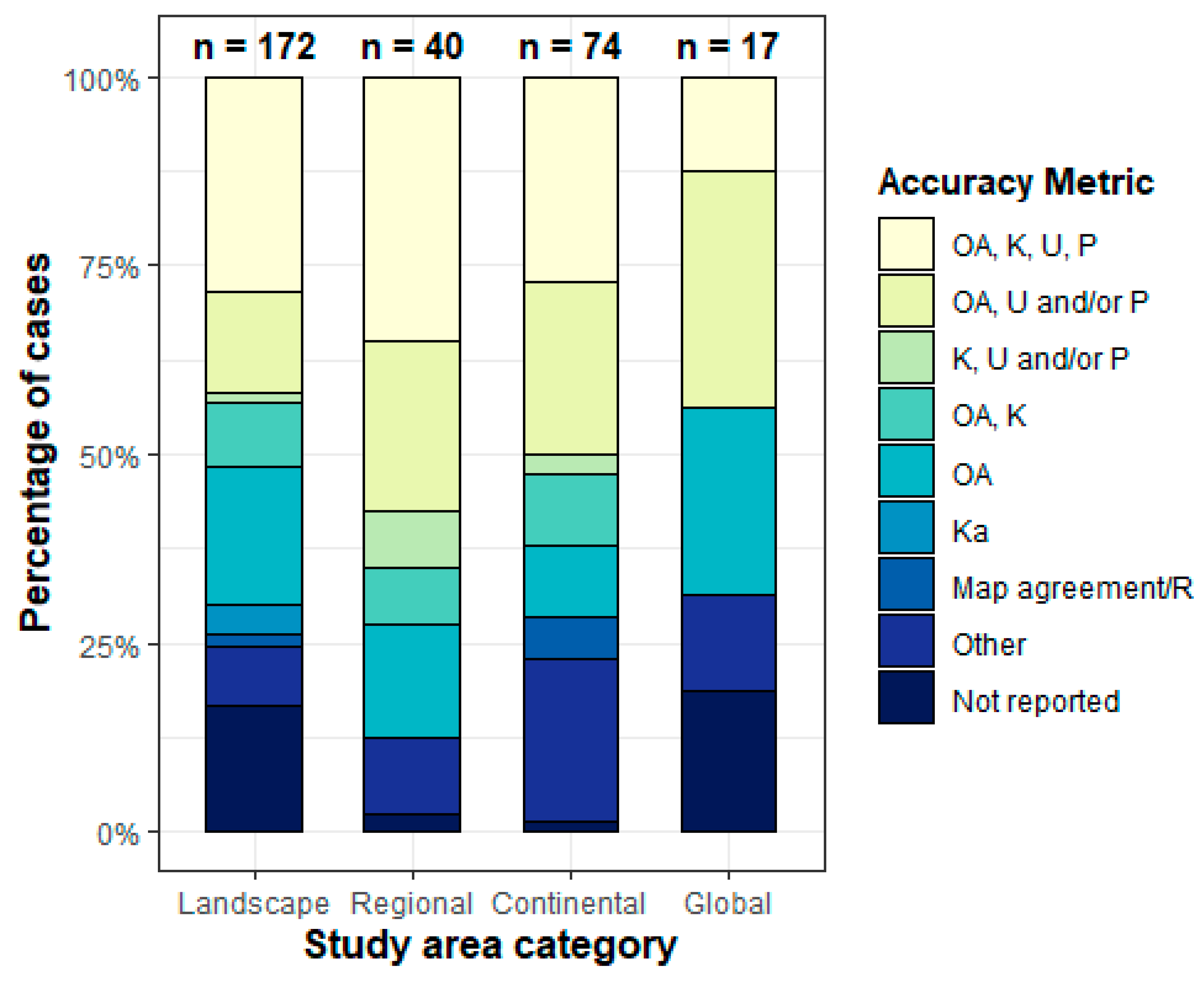 Remote Sensing | Free Full-Text | Trends in Remote Sensing Accuracy  Assessment Approaches in the Context of Natural Resources | HTML