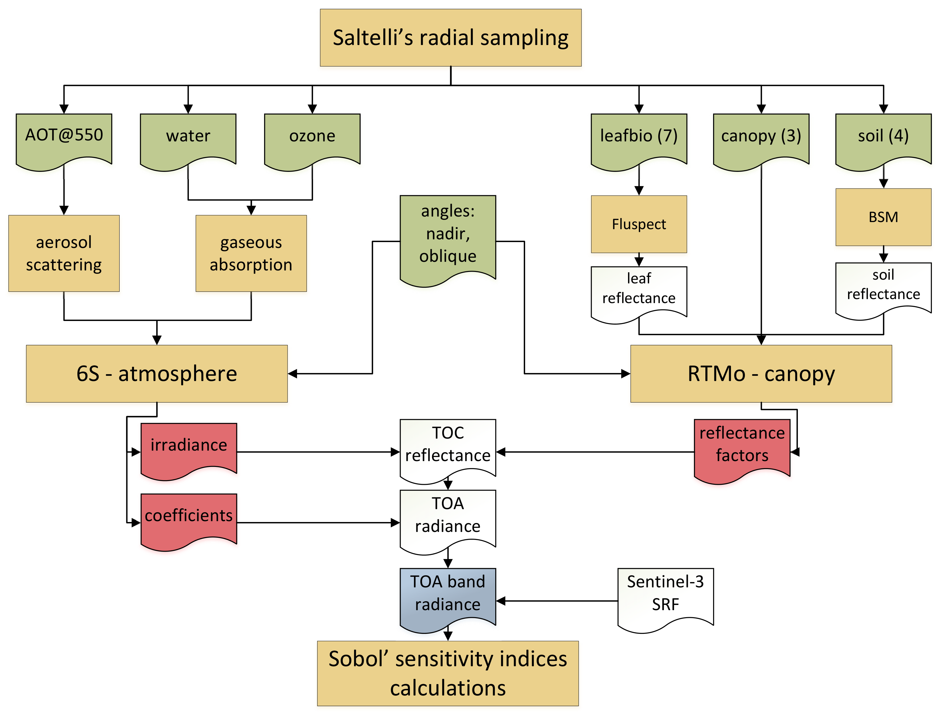 Remote Sensing Free Full Text Global Sensitivity Analysis Of The Scope Model In Sentinel 3 Bands Thermal Domain Focus Html