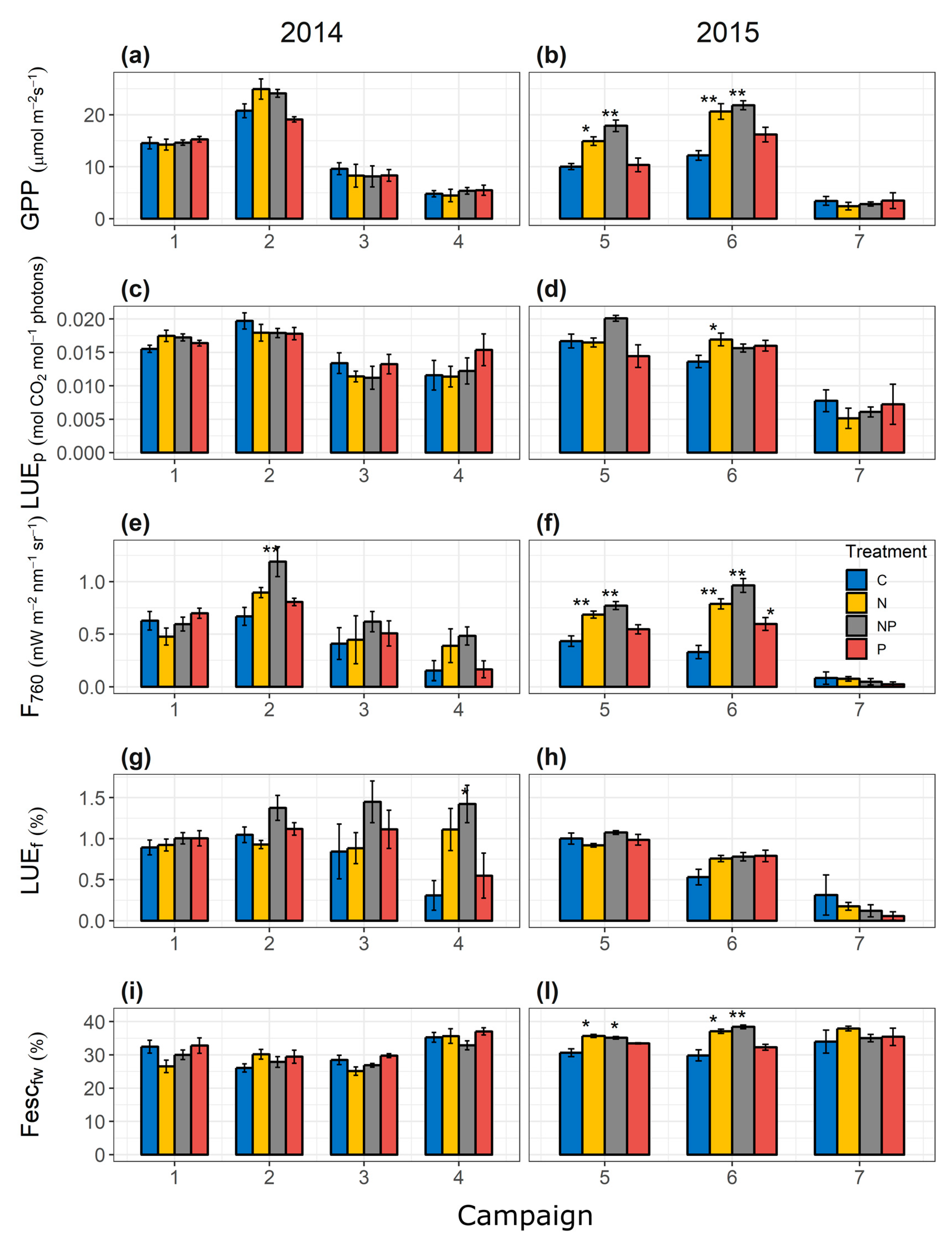 Remote Sensing Free Full Text Nitrogen And Phosphorus Effect On Sun Induced Fluorescence And Gross Primary Productivity In Mediterranean Grassland Html