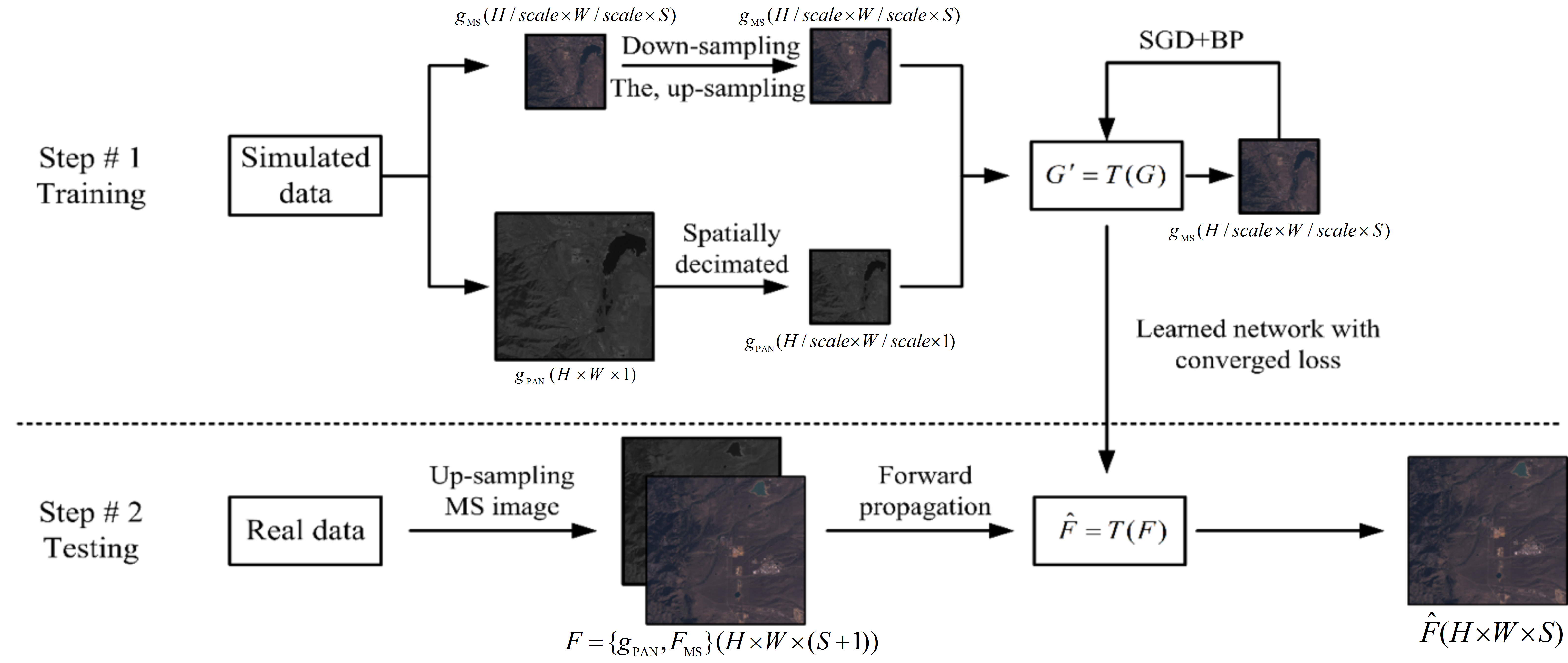 Remote Sensing Free Full Text A Cnn Based Pan Sharpening Method For Integrating Panchromatic And Multispectral Images Using Landsat 8 Html