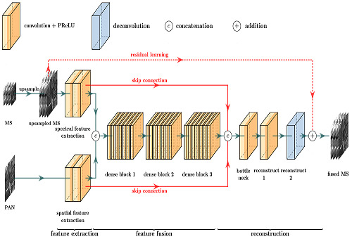 Remote Sensing | Free Full-Text | Going Deeper with Densely Connected ...