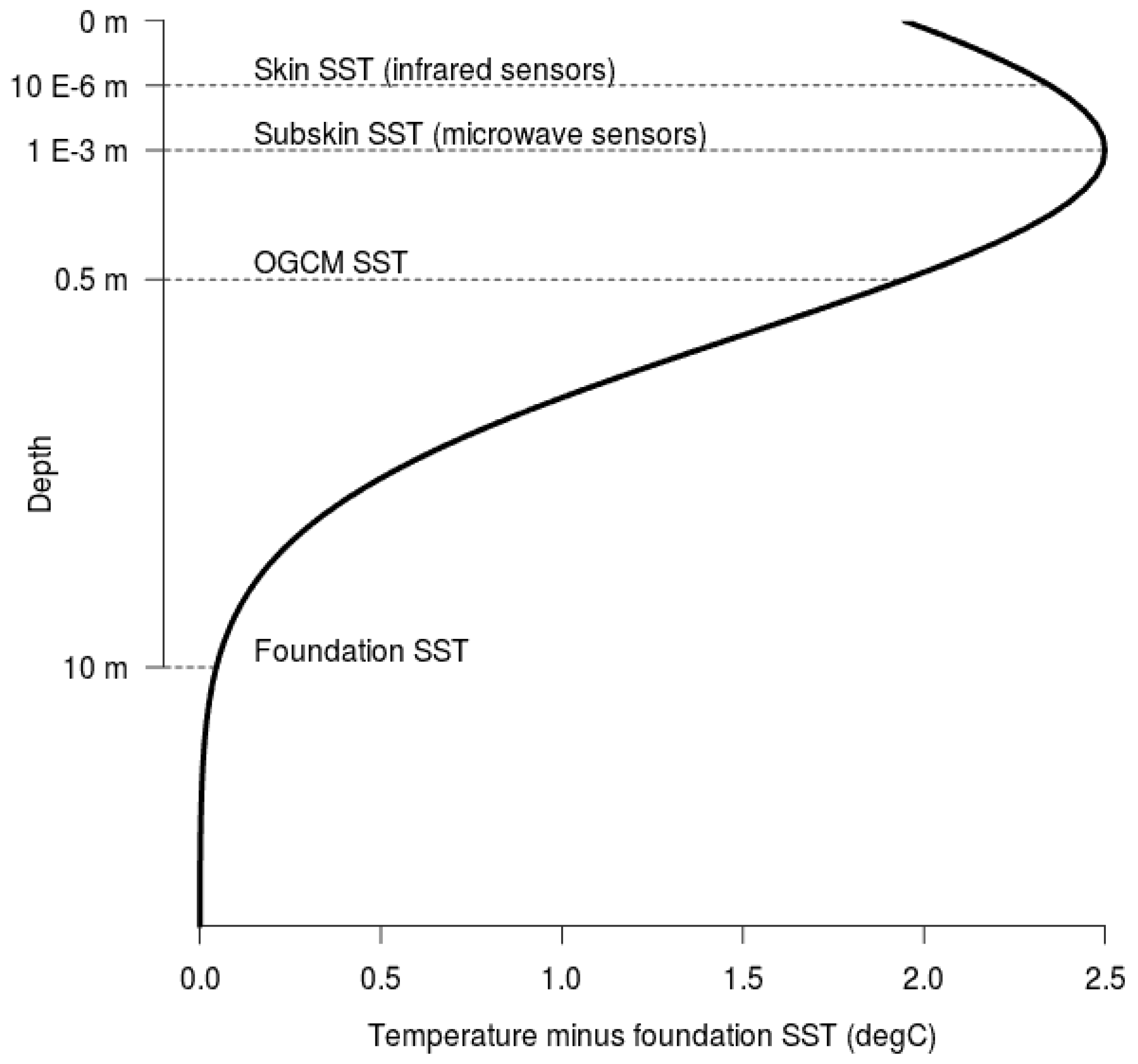 Remote Sensing Free Full Text Optimal Assimilation Of Daytime Sst Retrievals From Seviri In A Regional Ocean Prediction System Html