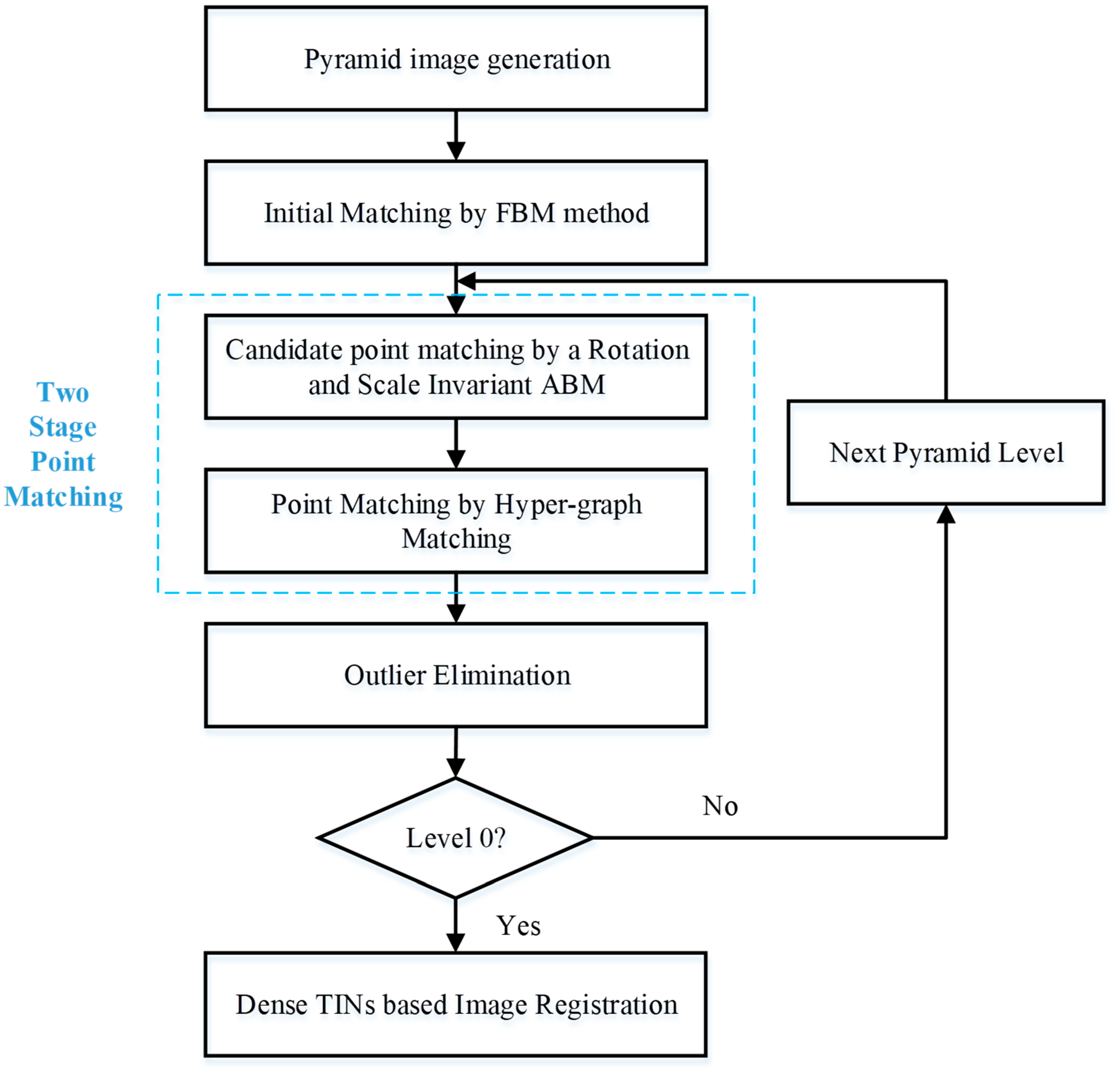 Super-SURF image geometrical registration algorithm flowchart