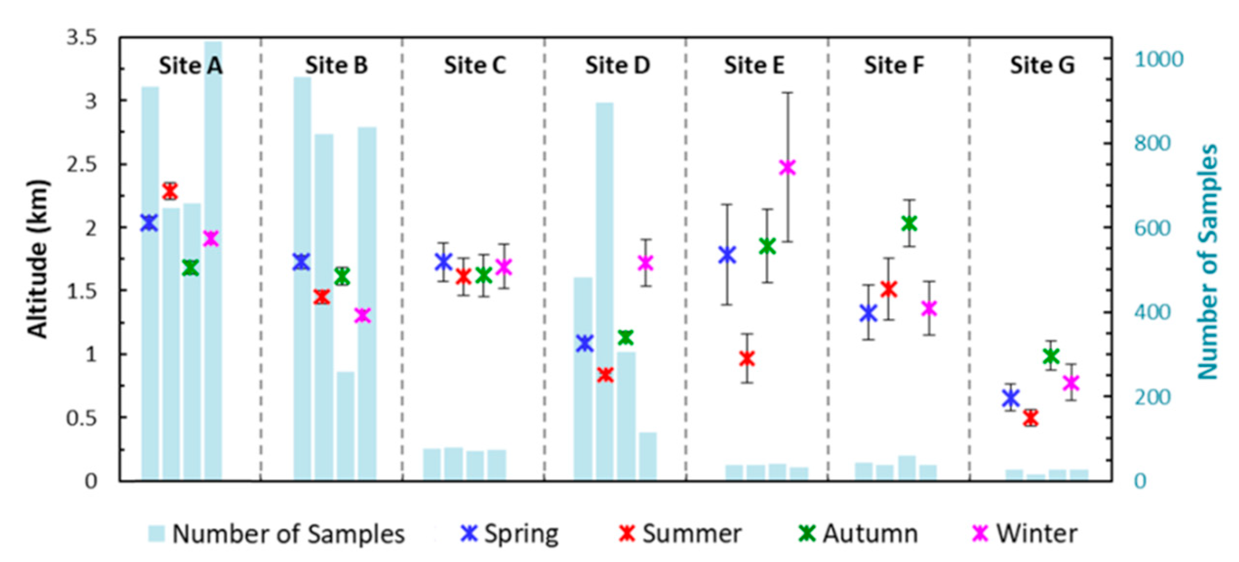 Area averaged cloud base heights (CBH) and maximum cloud top heights