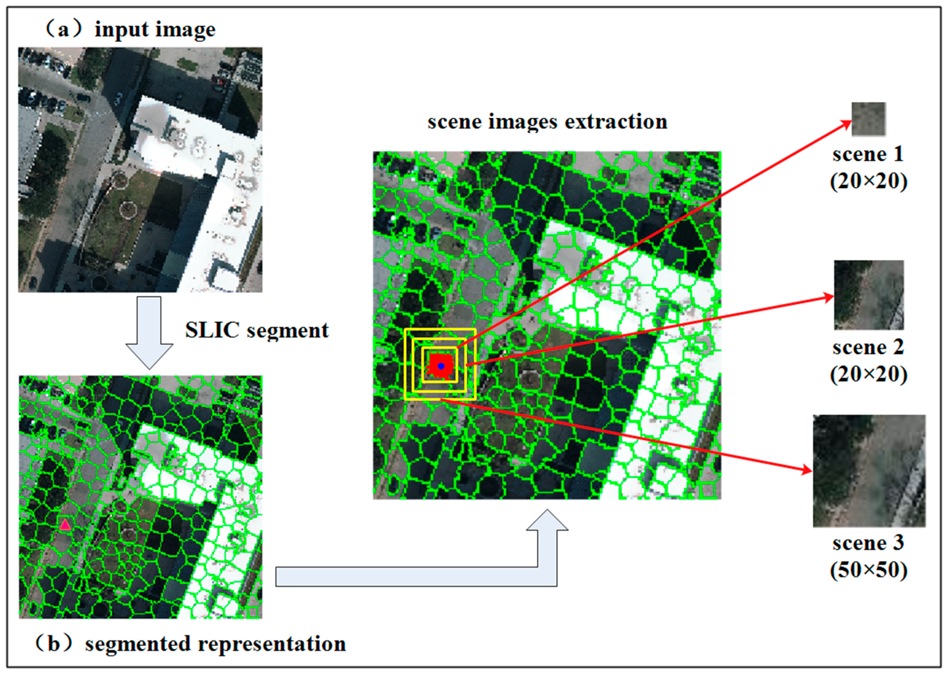 Remote Sensing | Free Full-Text | High-Resolution Imagery Classification  Based on Different Levels of Information | HTML