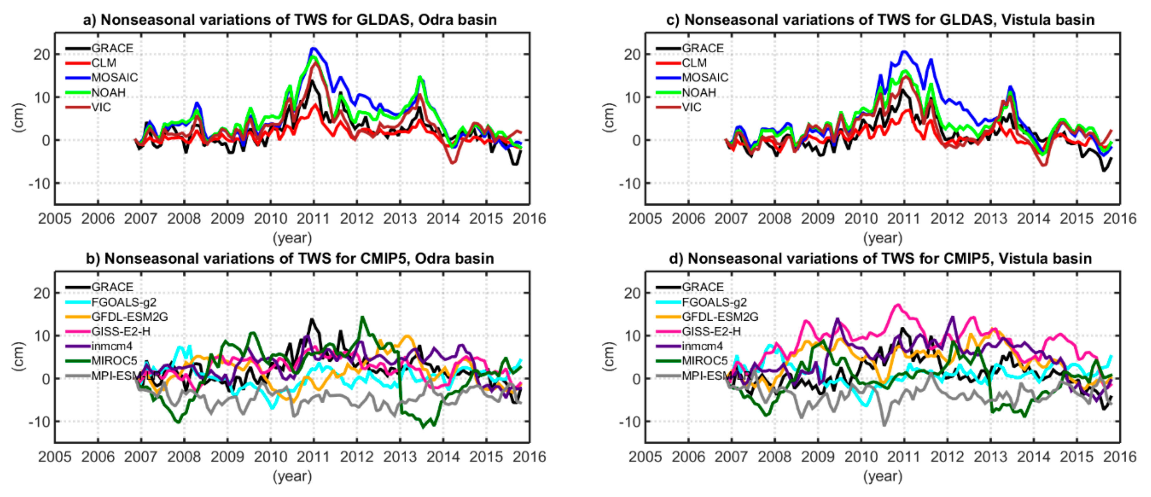 Remote Sensing Free Full Text Analysis Of Groundwater And Total Water Storage Changes In Poland Using Grace Observations In Situ Data And Various Assimilation And Climate Models Html