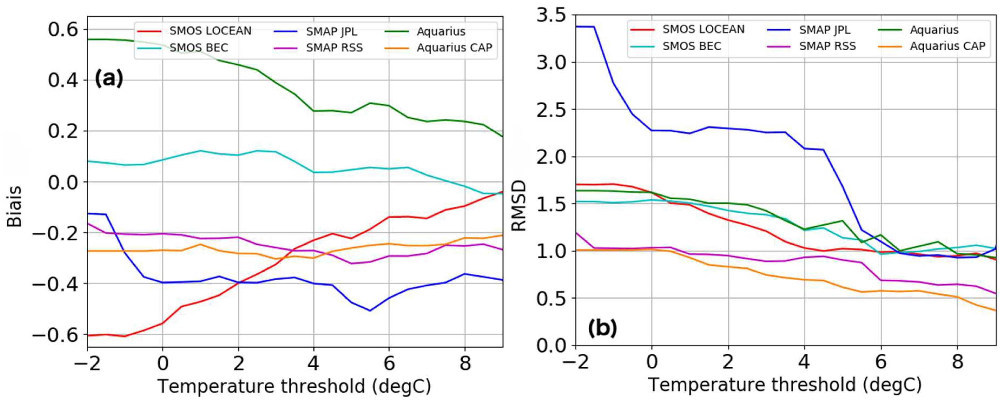 Remote Sensing | Free Full-Text | Evaluation and Intercomparison of SMOS,  Aquarius, and SMAP Sea Surface Salinity Products in the Arctic Ocean
