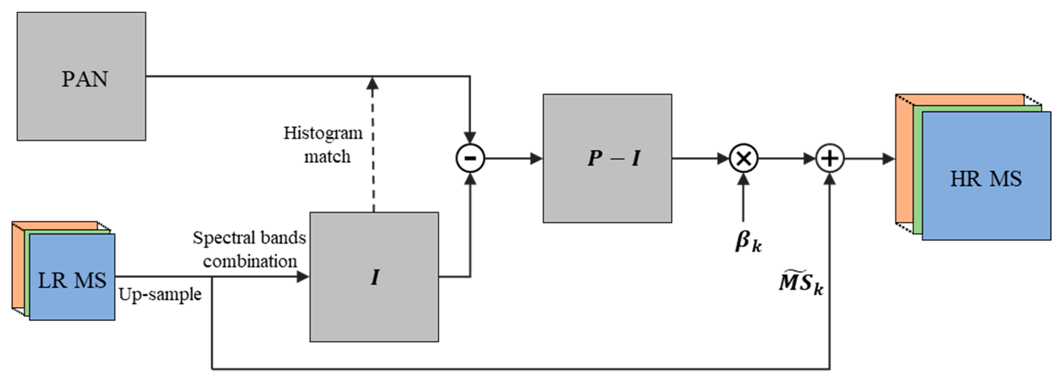 Remote Sensing | Free Full-Text | Generating High-Quality and High ...