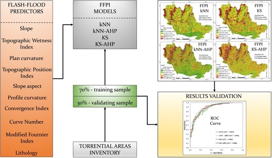 Remote Sensing Free Full Text Flash Flood Susceptibility Assessment Using Multi Criteria Decision Making And Machine Learning Supported By Remote Sensing And Gis Techniques