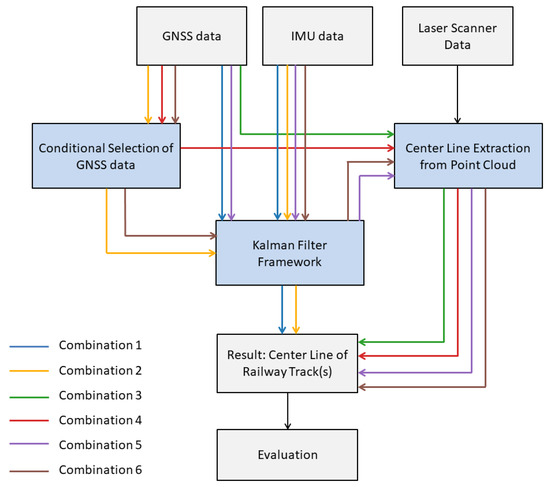 Global Health Track  Longitudinal Tracks