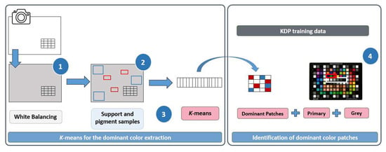 Download Remote Sensing Free Full Text Dominant Color Extraction With K Means For Camera Characterization In Cultural Heritage Documentation Html