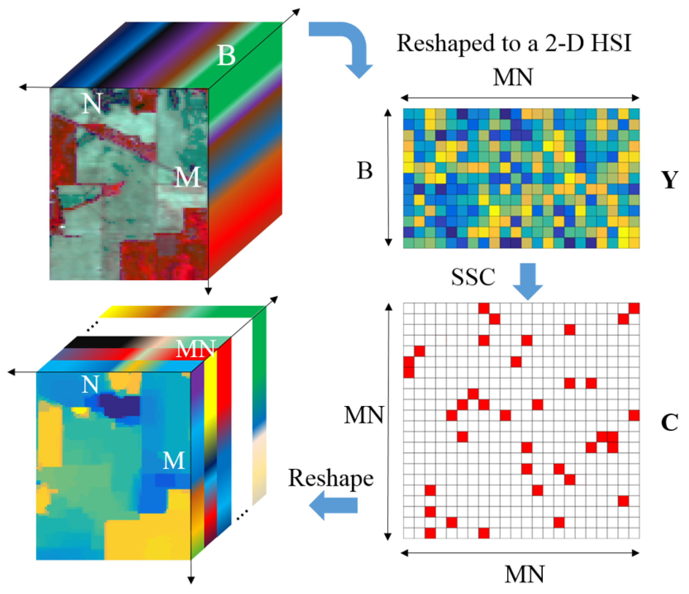 Remote Sensing Free Full Text Sketch Based Subspace Clustering Of Hyperspectral Images