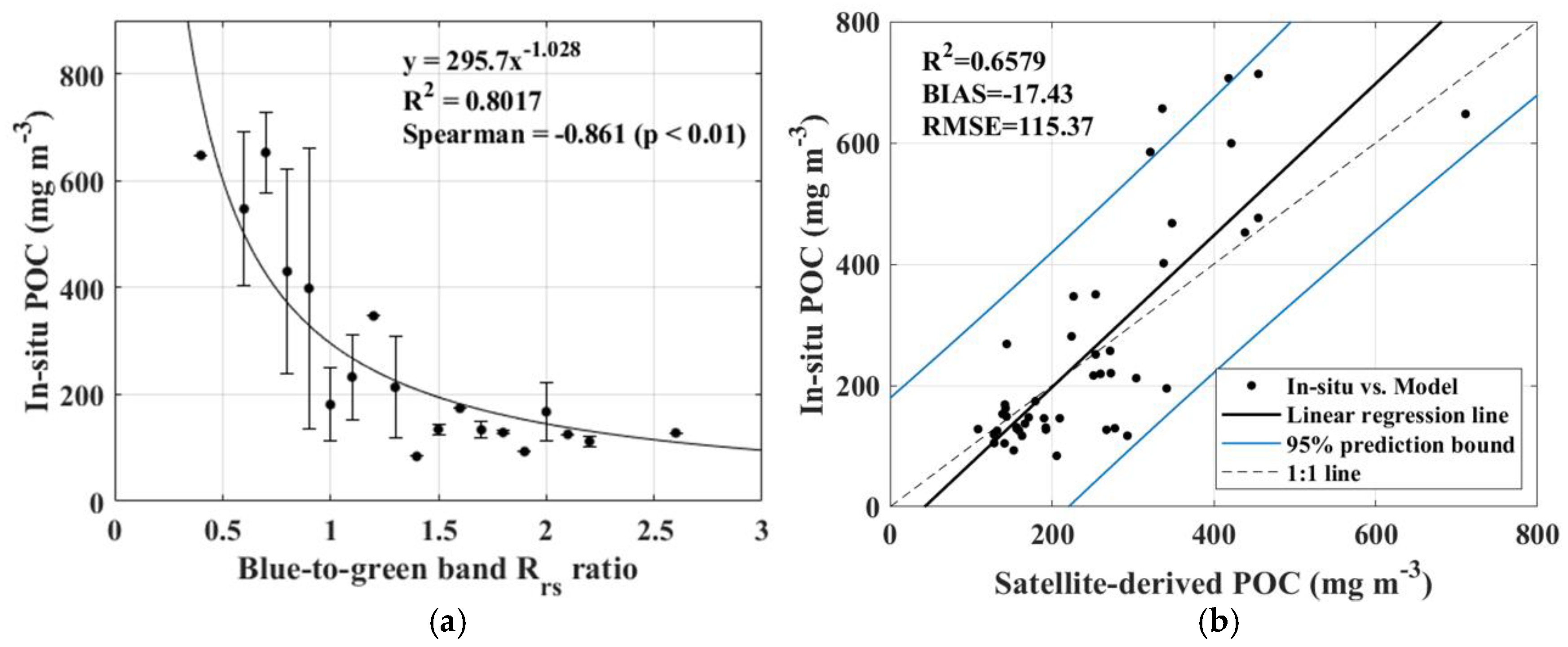 Remote Sensing | Free Full-Text | Estimation of the Particulate Organic  Carbon to Chlorophyll-a Ratio Using MODIS-Aqua in the East/Japan Sea, South  Korea