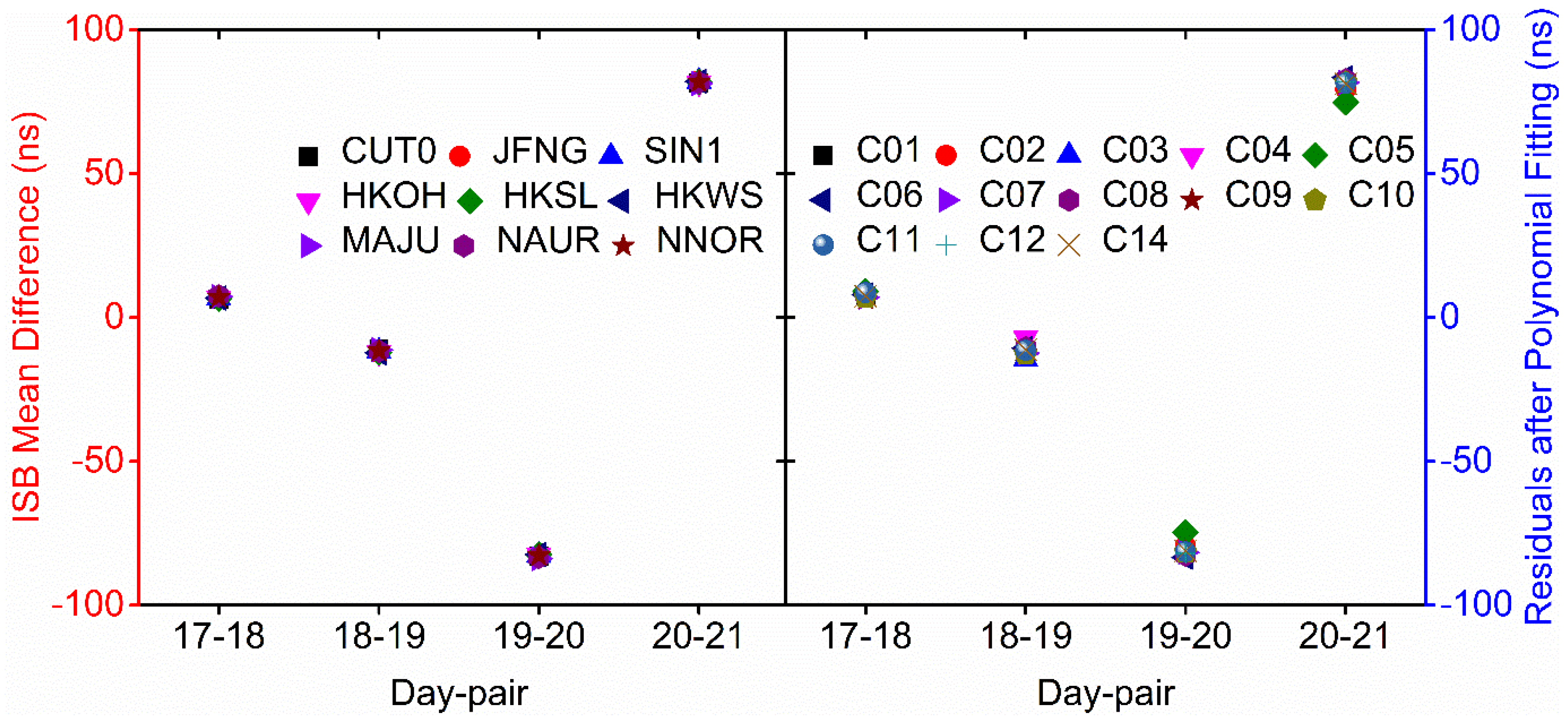 Remote Sensing Free Full Text Detecting And Repairing Inter System Bias Jumps With Satellite Clock Preprocessing Html