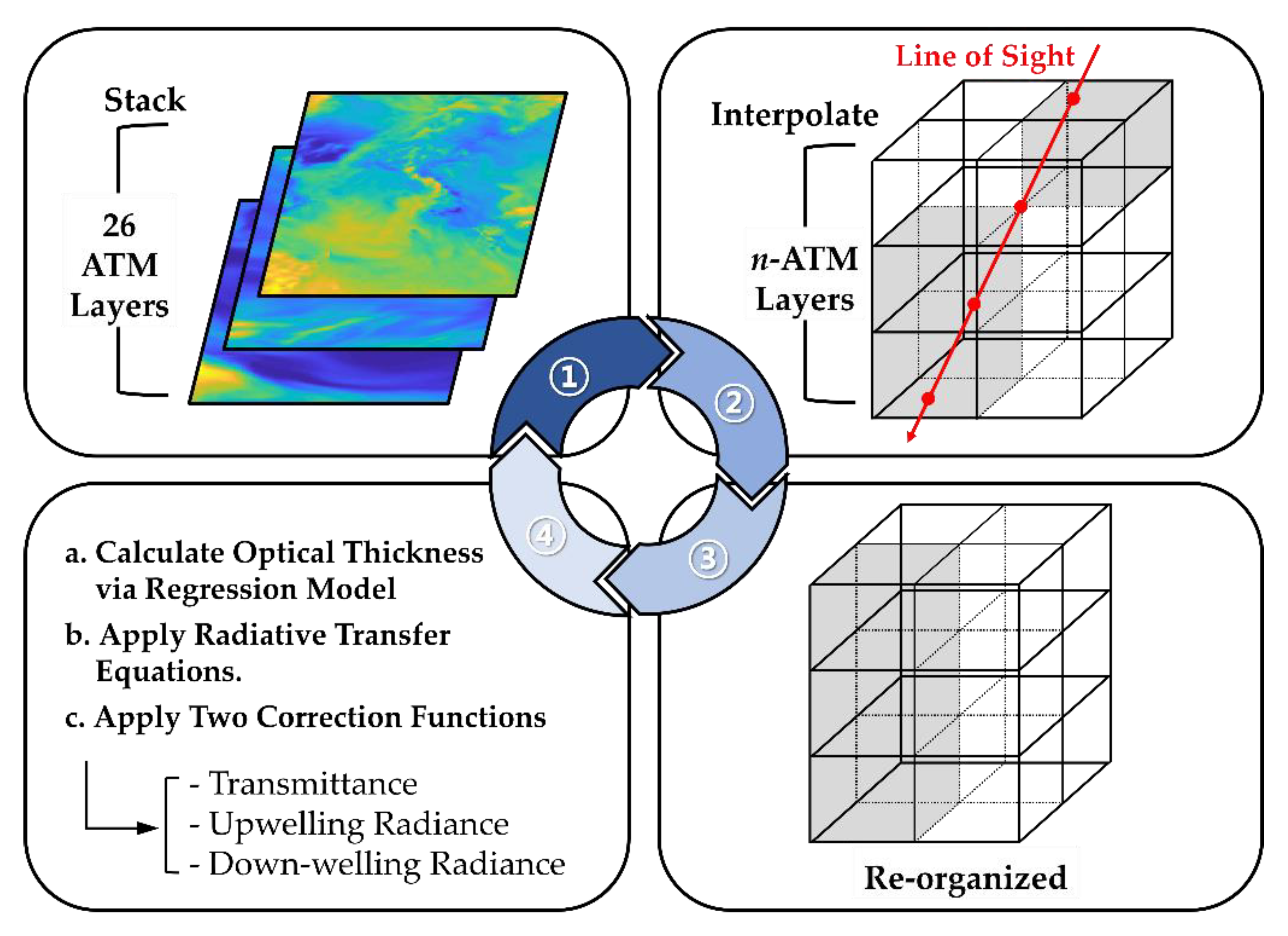 Prediction model. Atmospheric correction of Radar images.