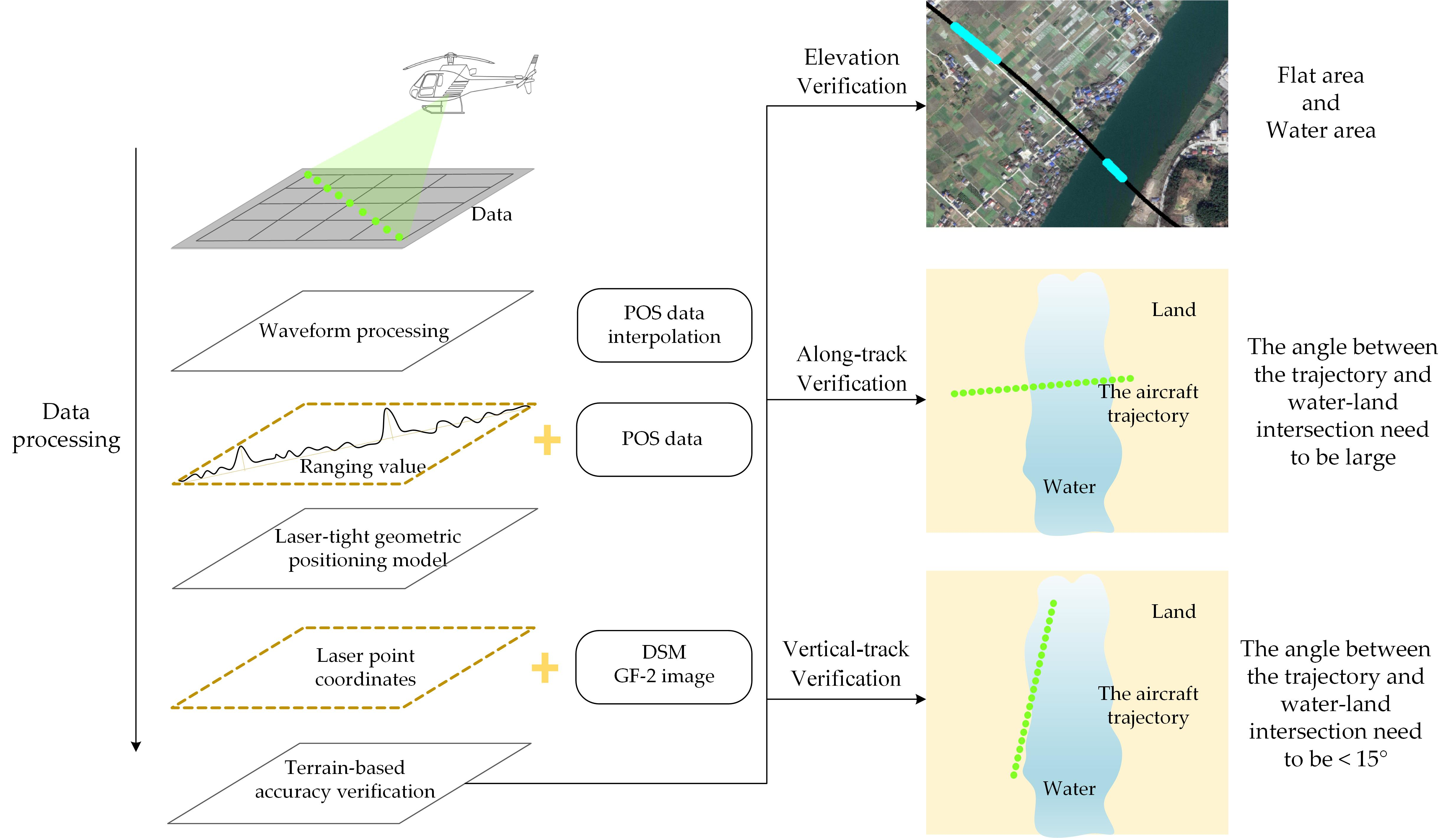 Remote Sensing Free Full Text Accuracy Verification Of Airborne