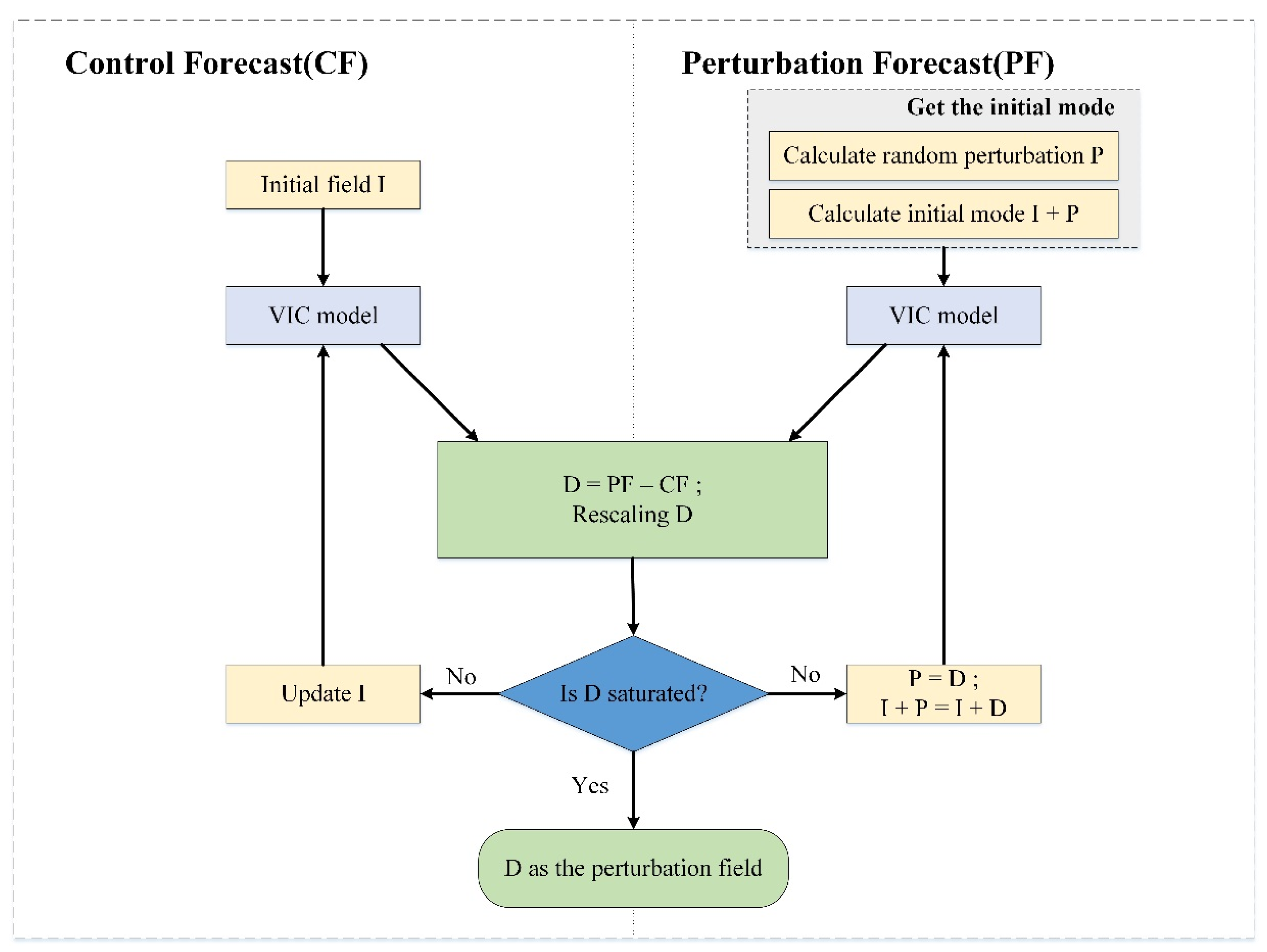 Remote Sensing Free Full Text Novel Soil Moisture Estimates Combining The Ensemble Kalman Filter Data Assimilation And The Method Of Breeding Growing Modes Html